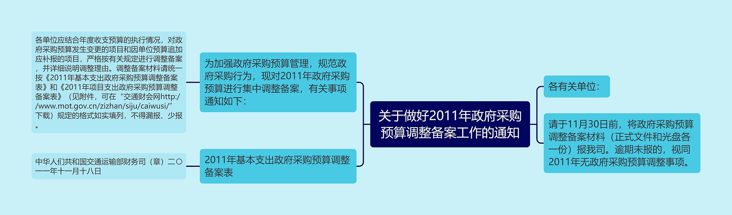 关于做好2011年政府采购预算调整备案工作的通知