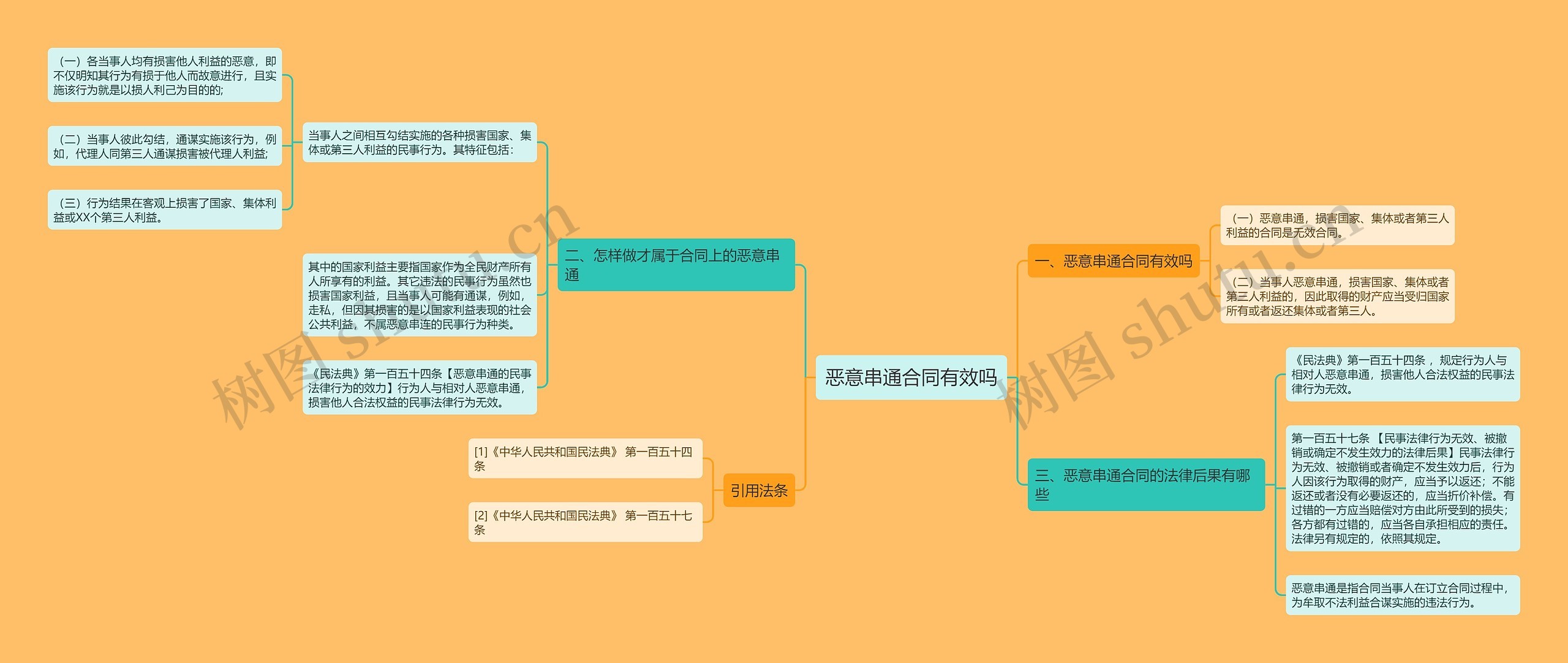 恶意串通合同有效吗思维导图