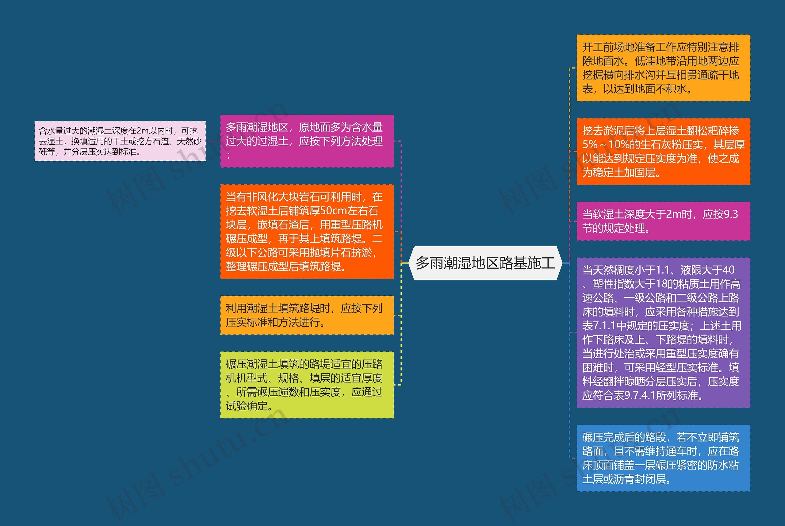 多雨潮湿地区路基施工思维导图