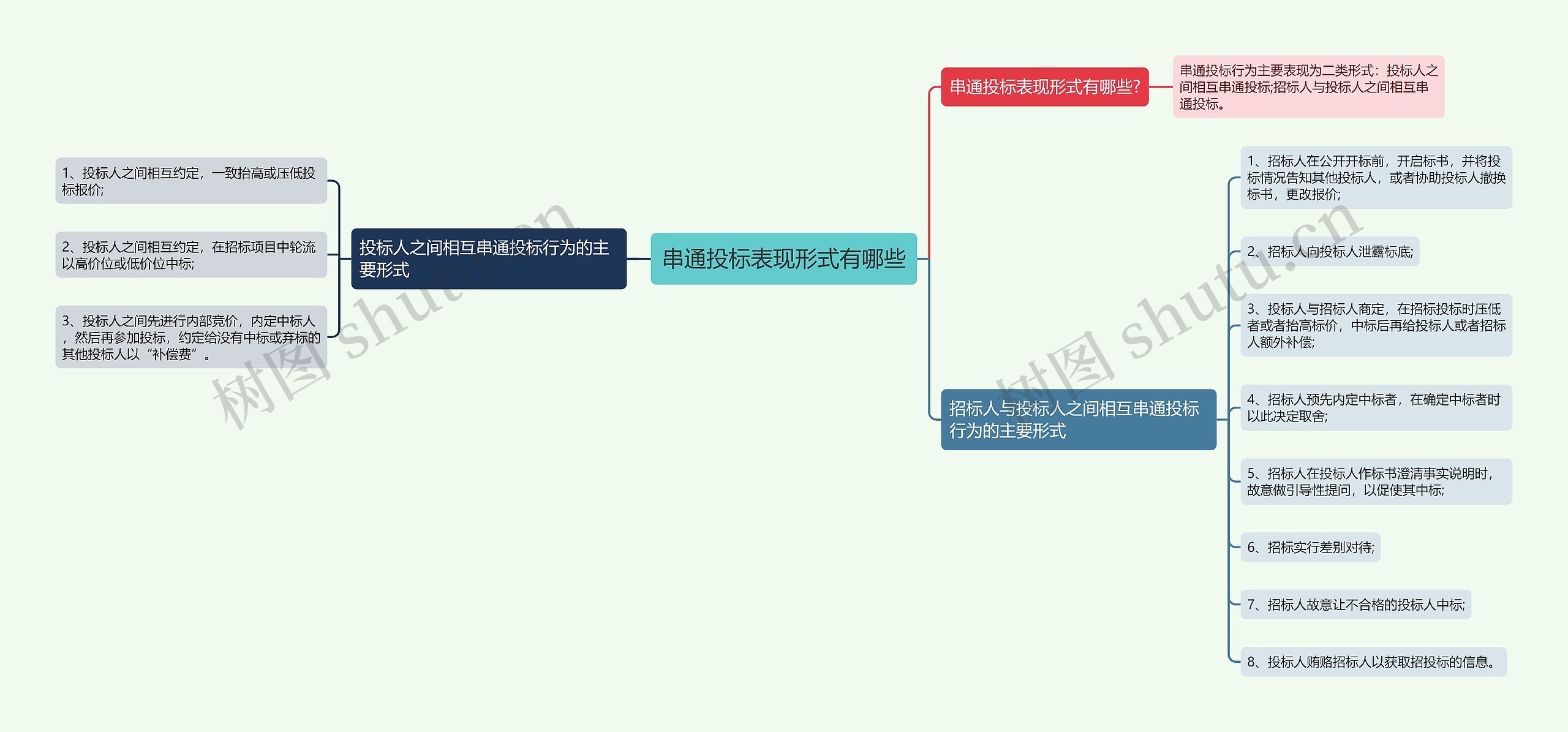 串通投标表现形式有哪些