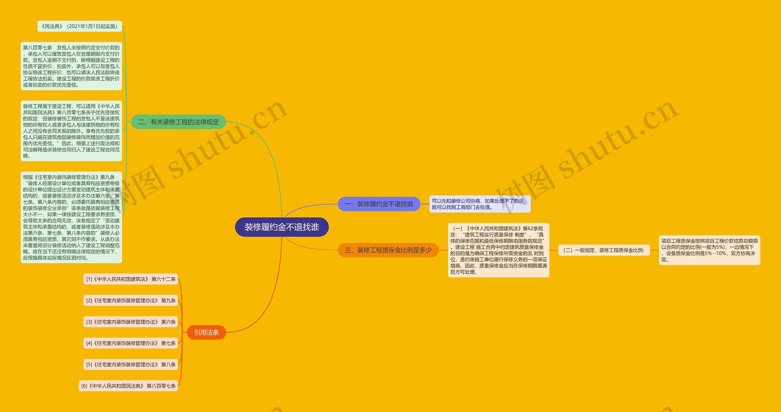装修履约金不退找谁思维导图