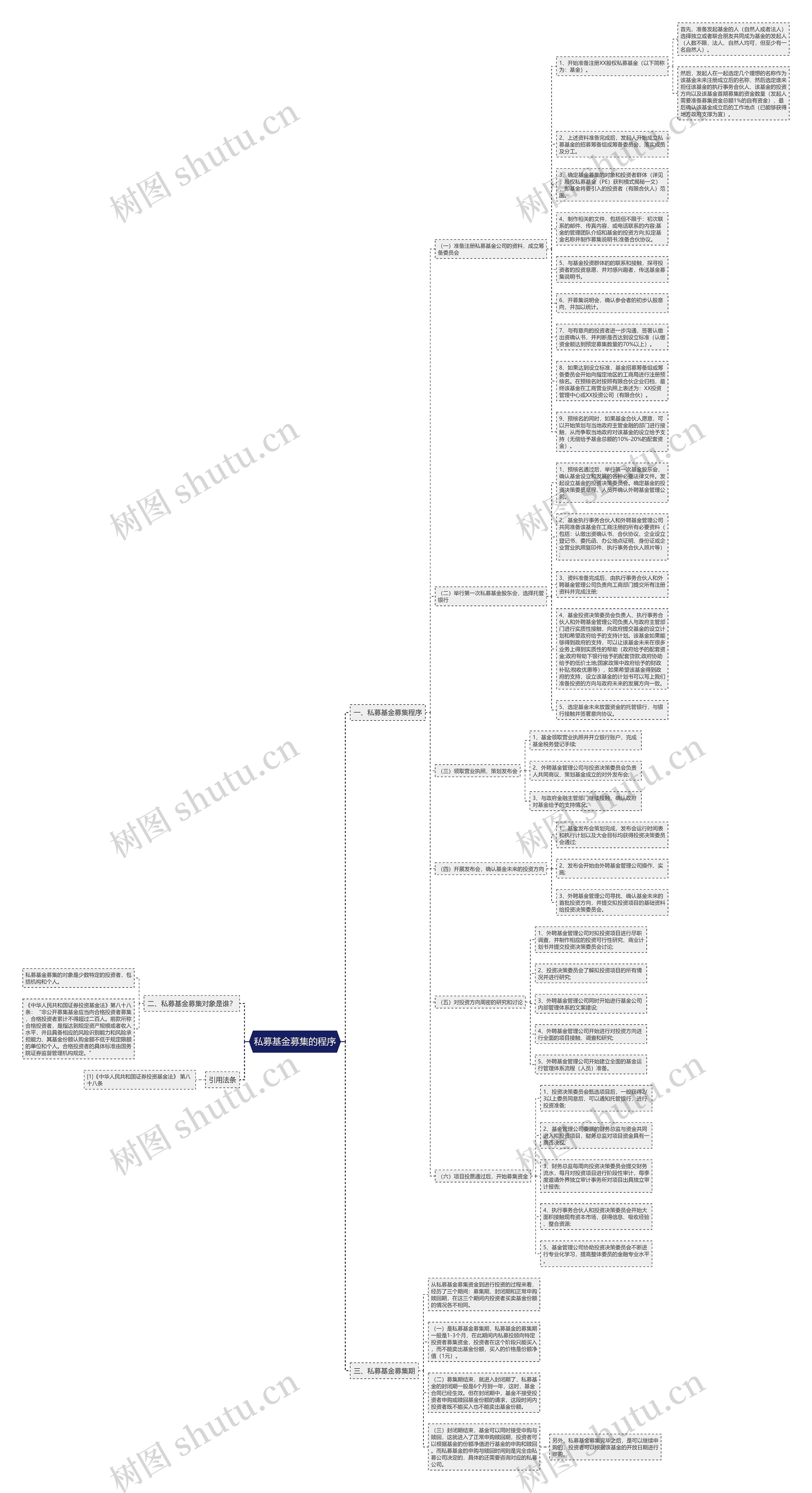 私募基金募集的程序思维导图