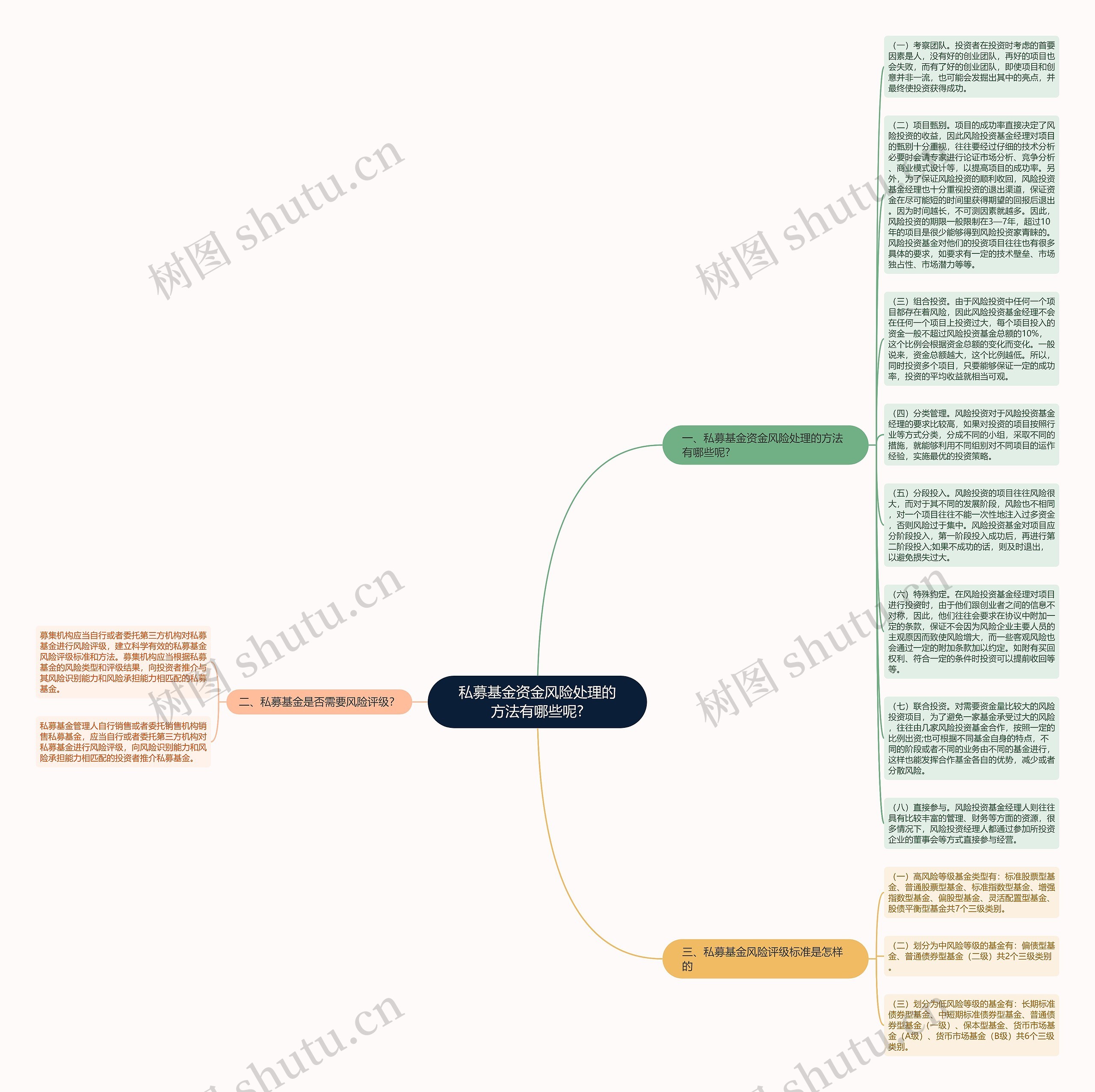 私募基金资金风险处理的方法有哪些呢?思维导图