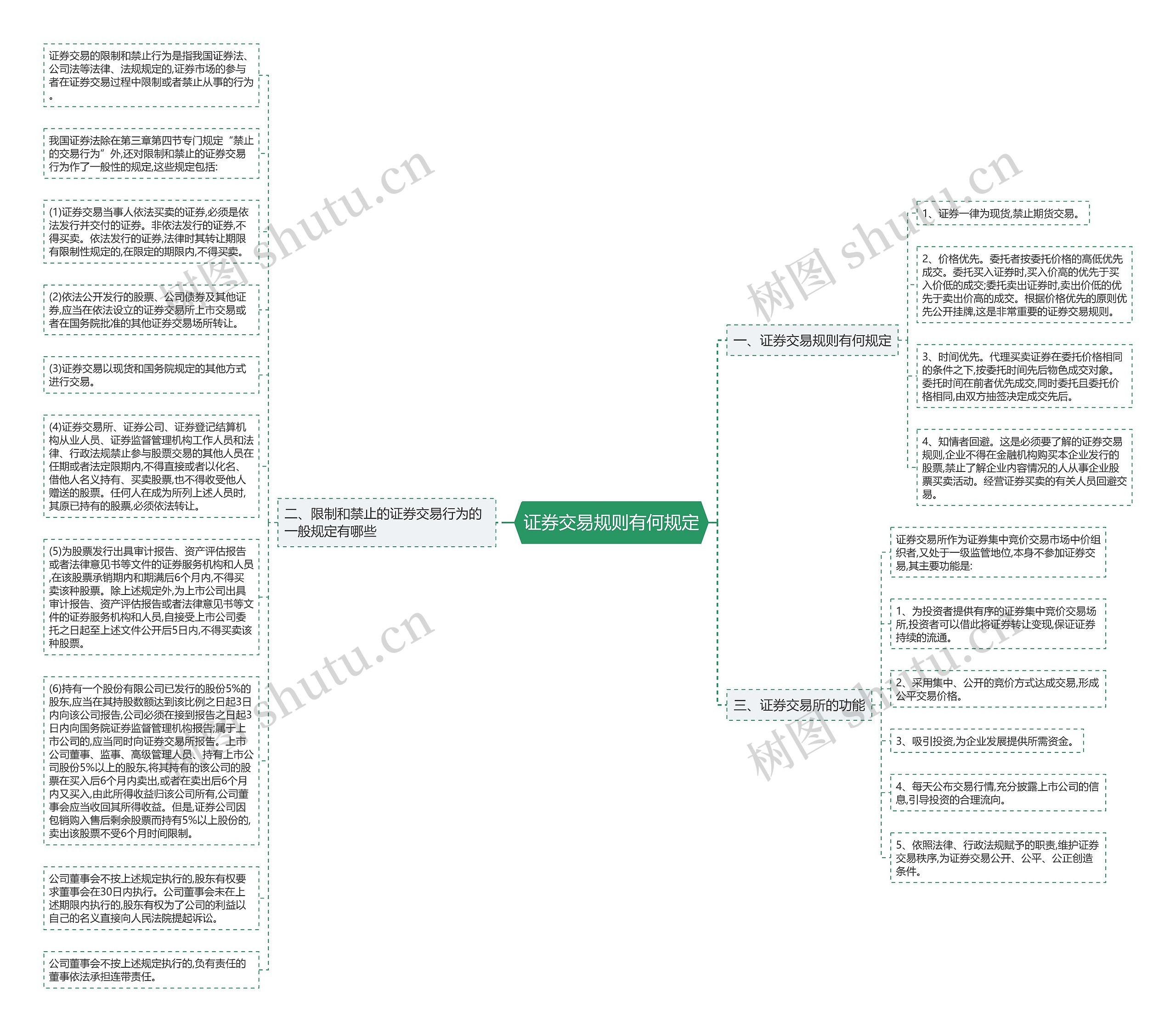 证券交易规则有何规定思维导图