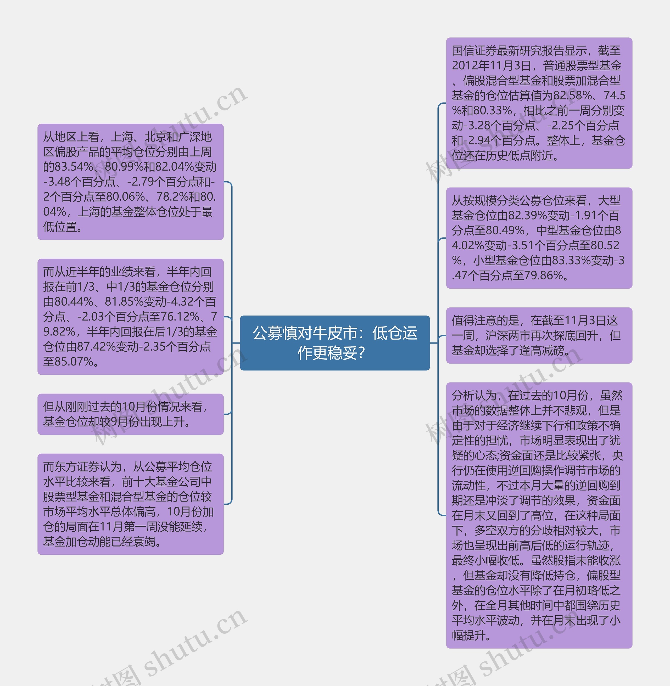 公募慎对牛皮市：低仓运作更稳妥？