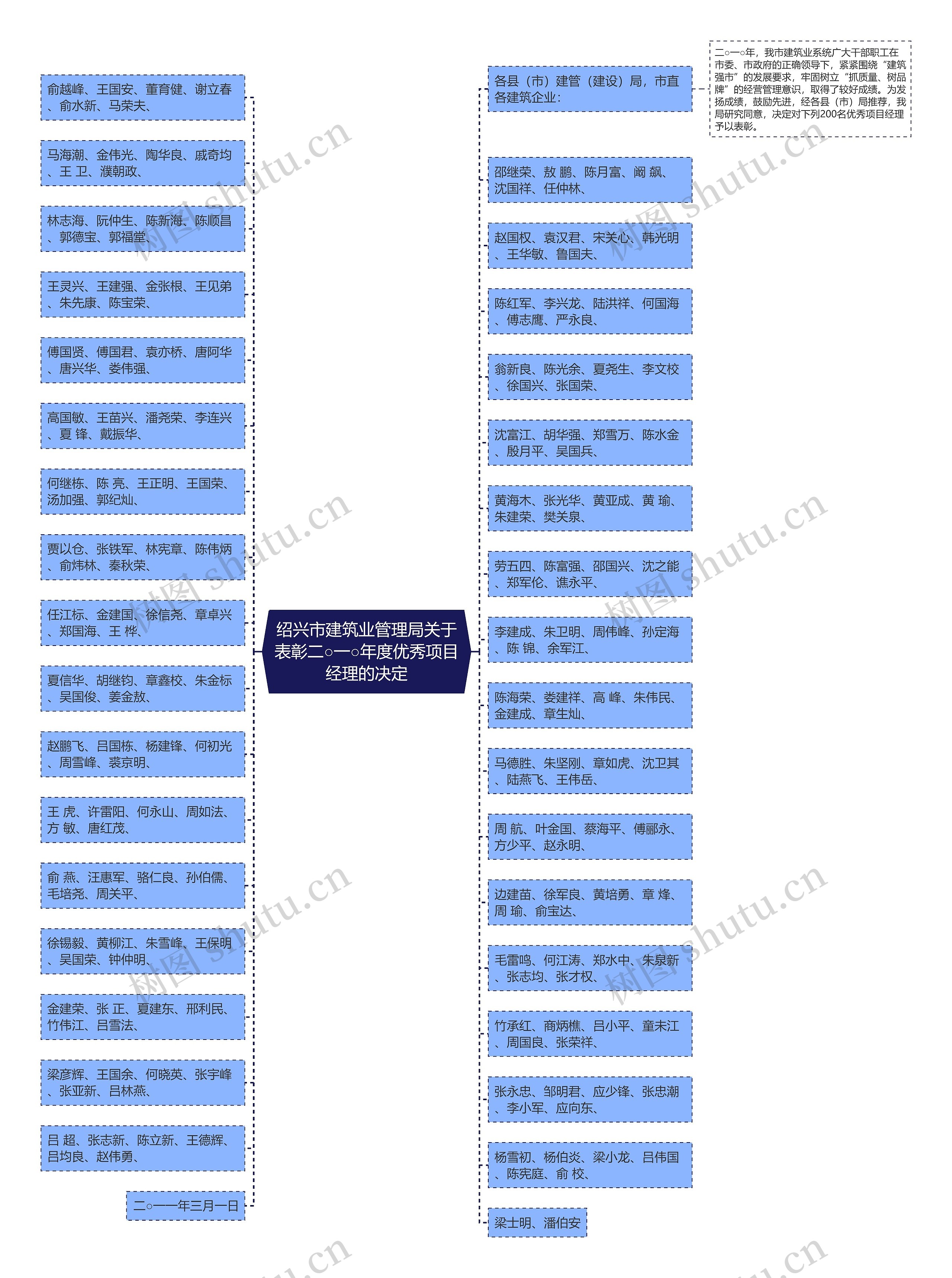 绍兴市建筑业管理局关于表彰二○一○年度优秀项目经理的决定思维导图