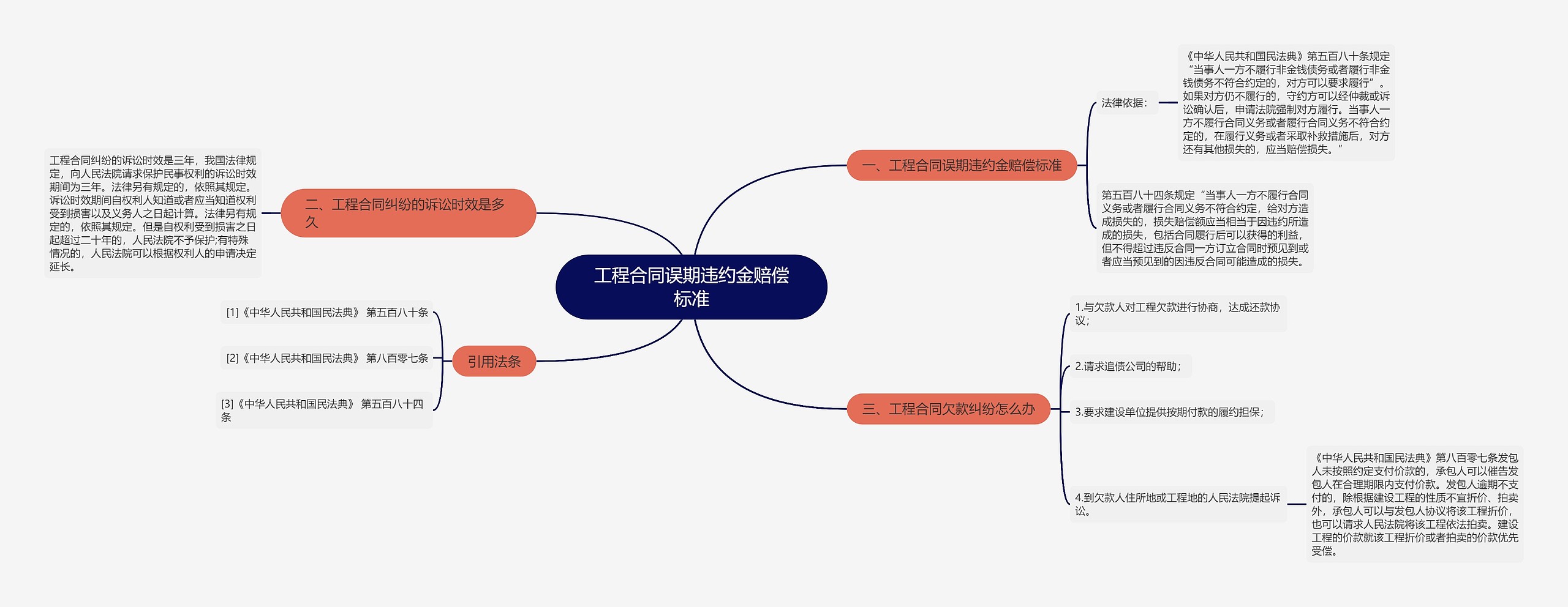 工程合同误期违约金赔偿标准思维导图