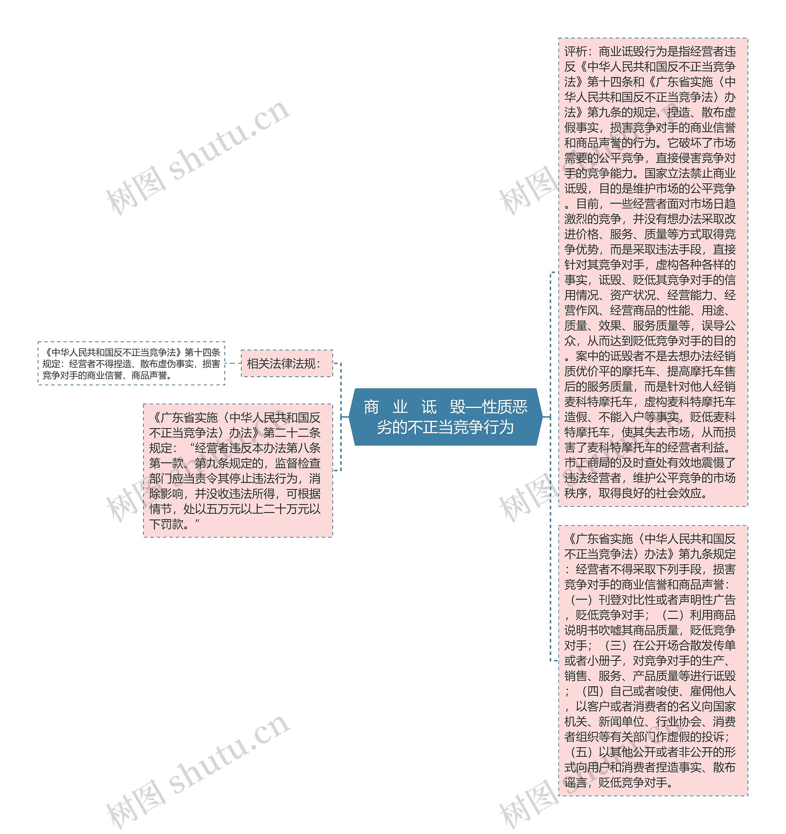 商   业   诋   毁—性质恶劣的不正当竞争行为思维导图