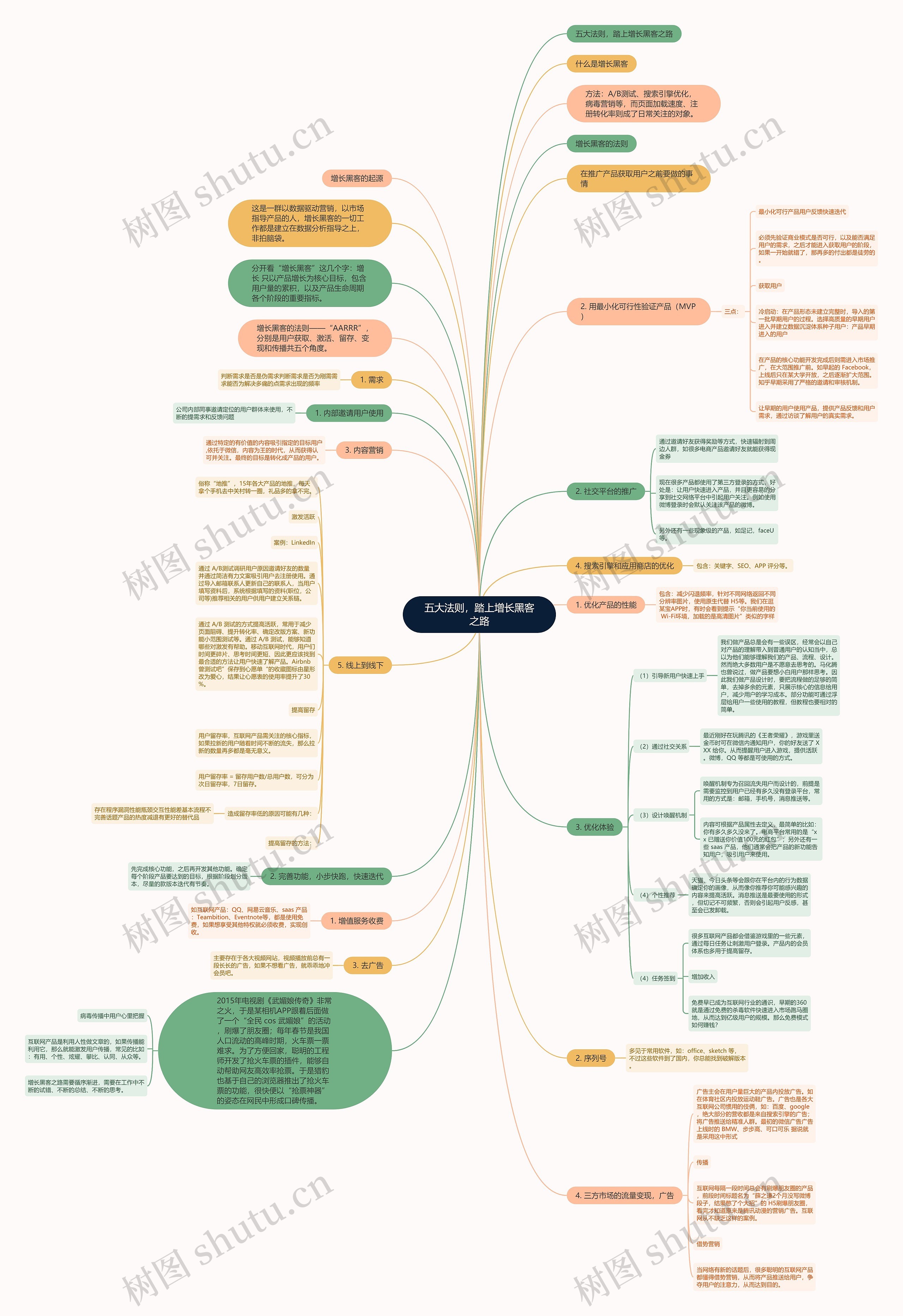 五大法则，踏上增长黑客之路思维导图