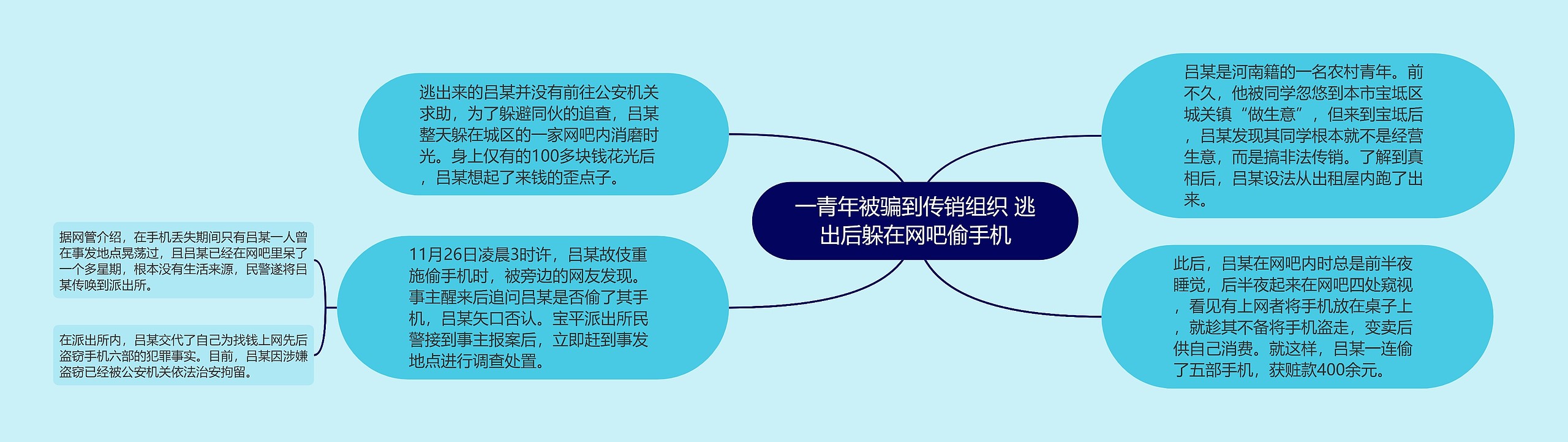 一青年被骗到传销组织 逃出后躲在网吧偷手机思维导图