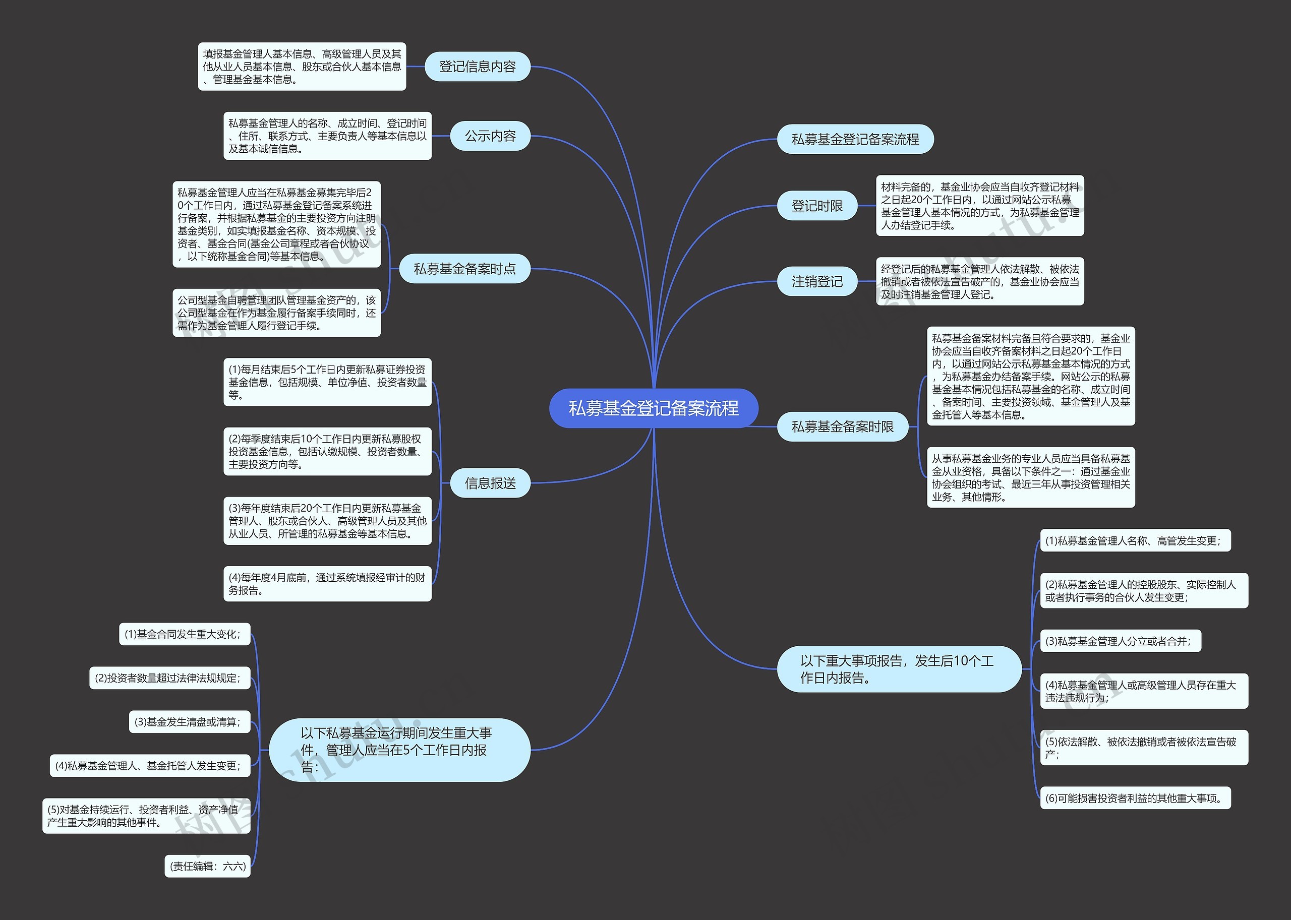私募基金登记备案流程思维导图