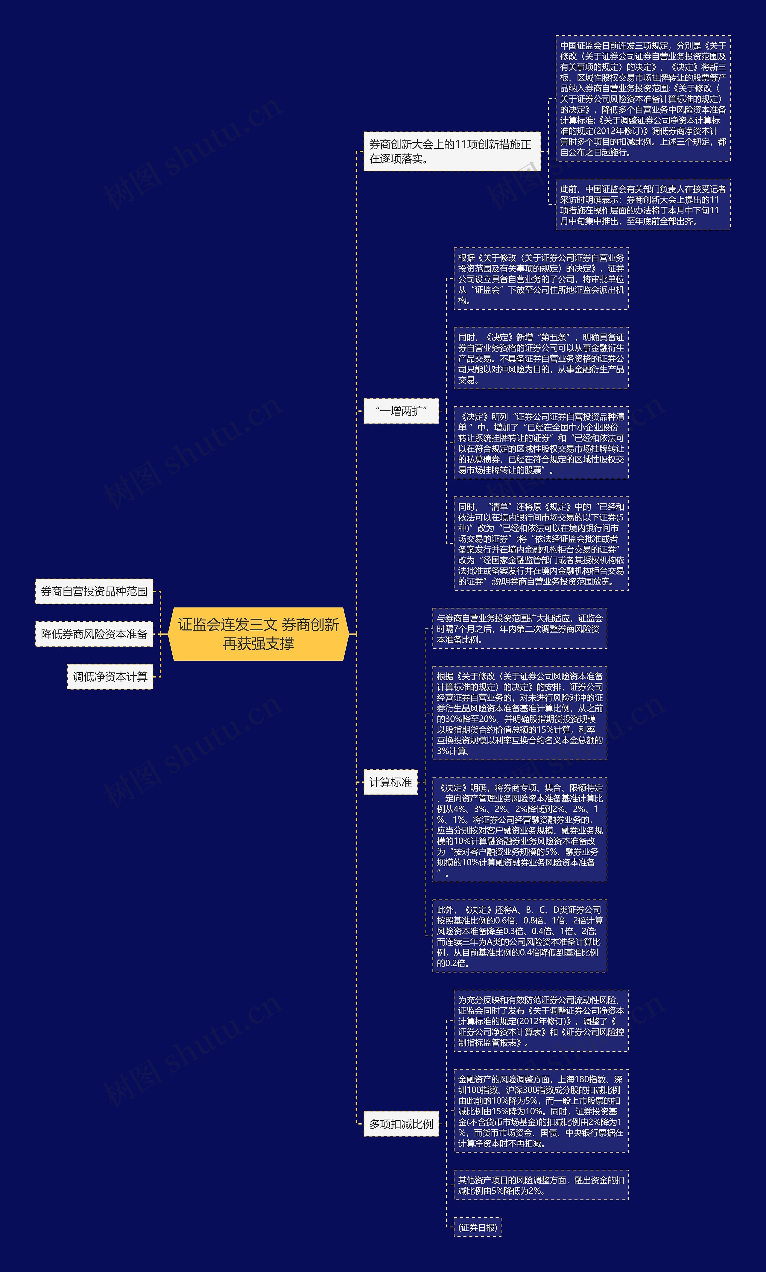 证监会连发三文 券商创新再获强支撑思维导图