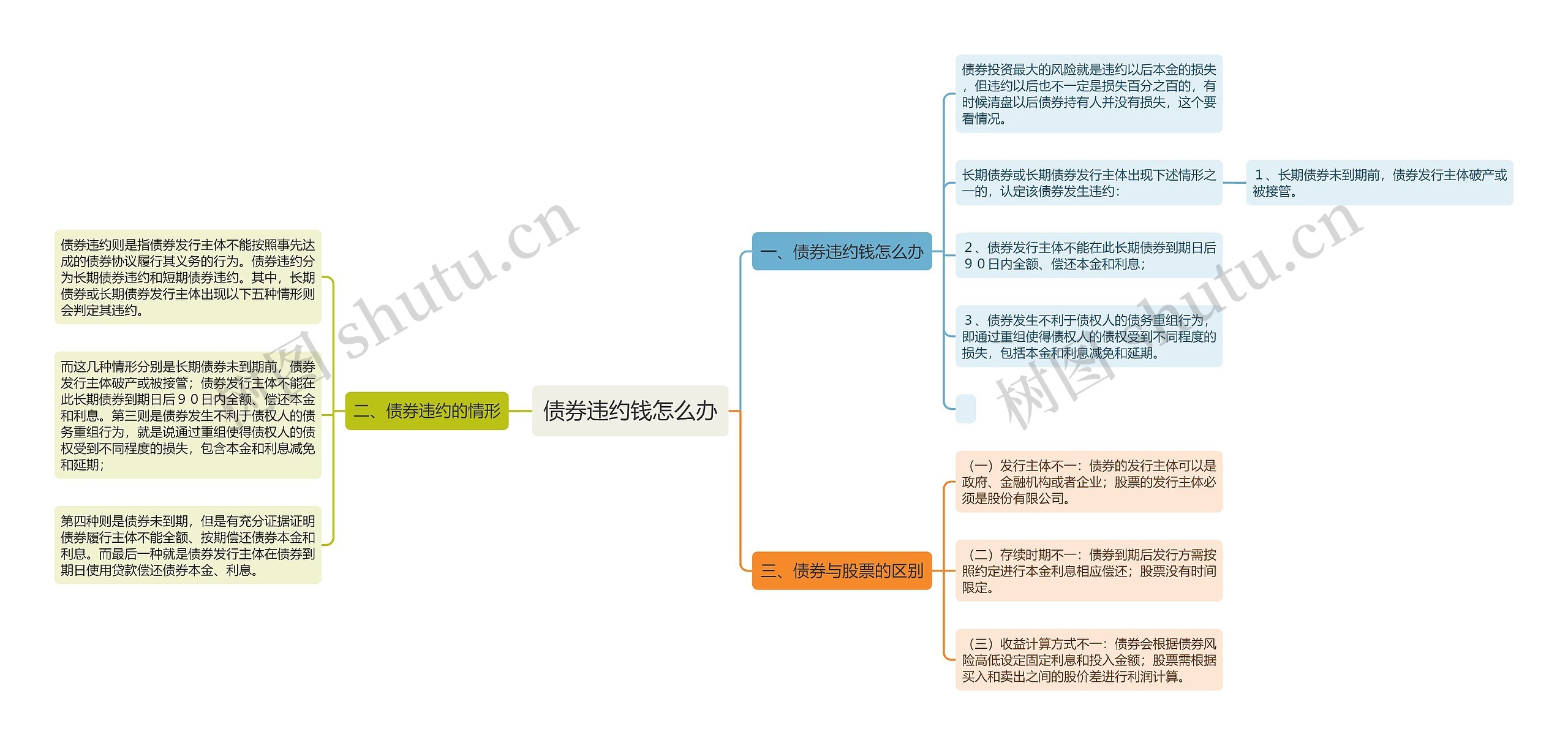 债券违约钱怎么办思维导图