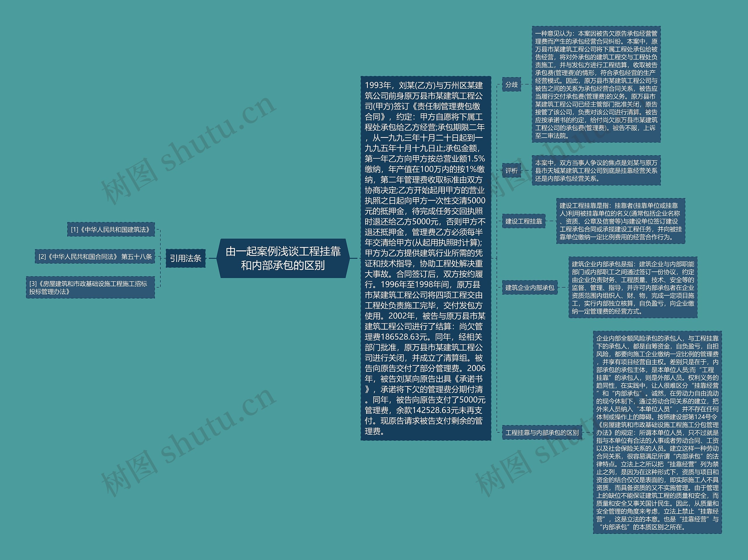 由一起案例浅谈工程挂靠和内部承包的区别思维导图