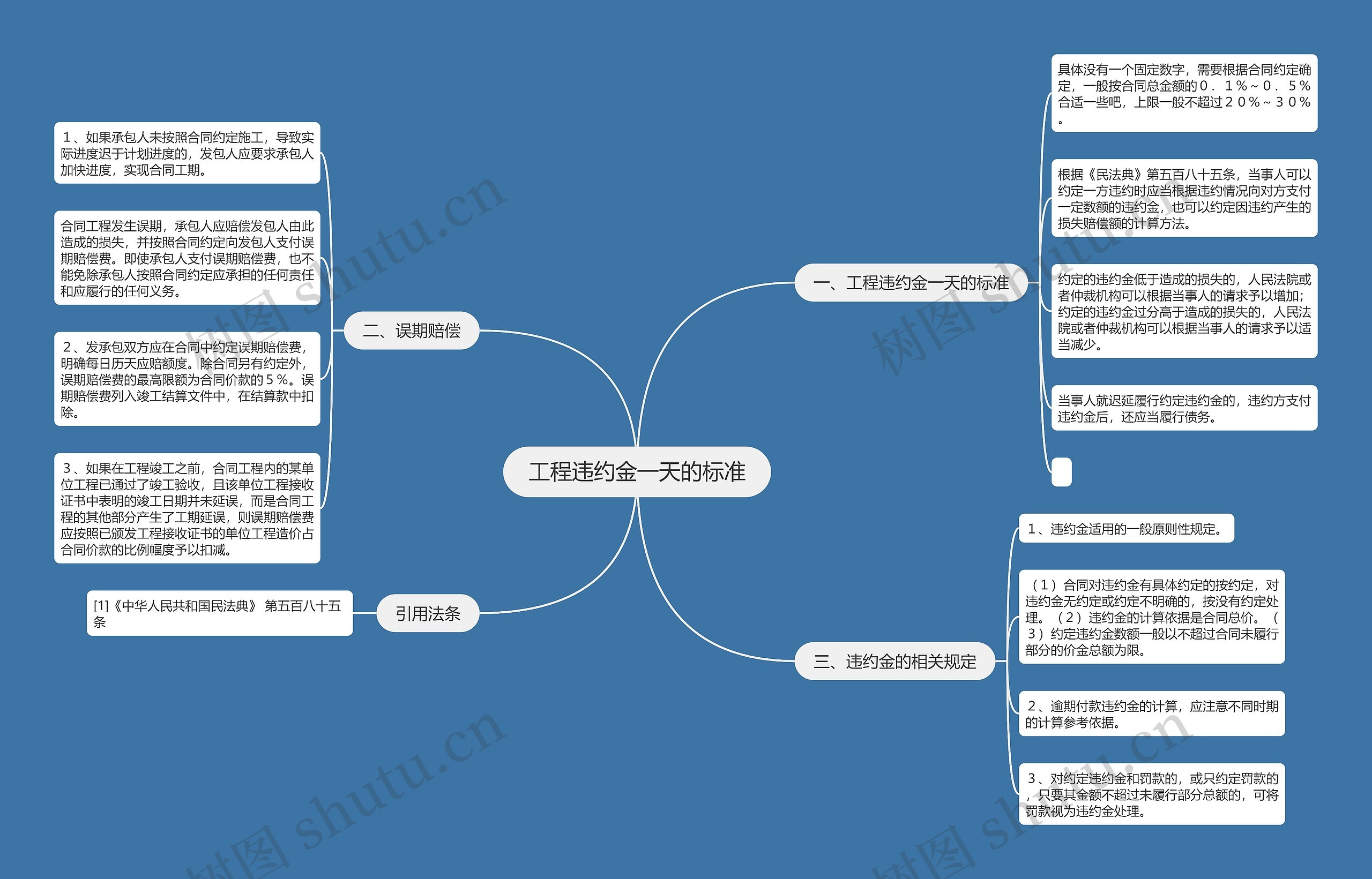 工程违约金一天的标准思维导图