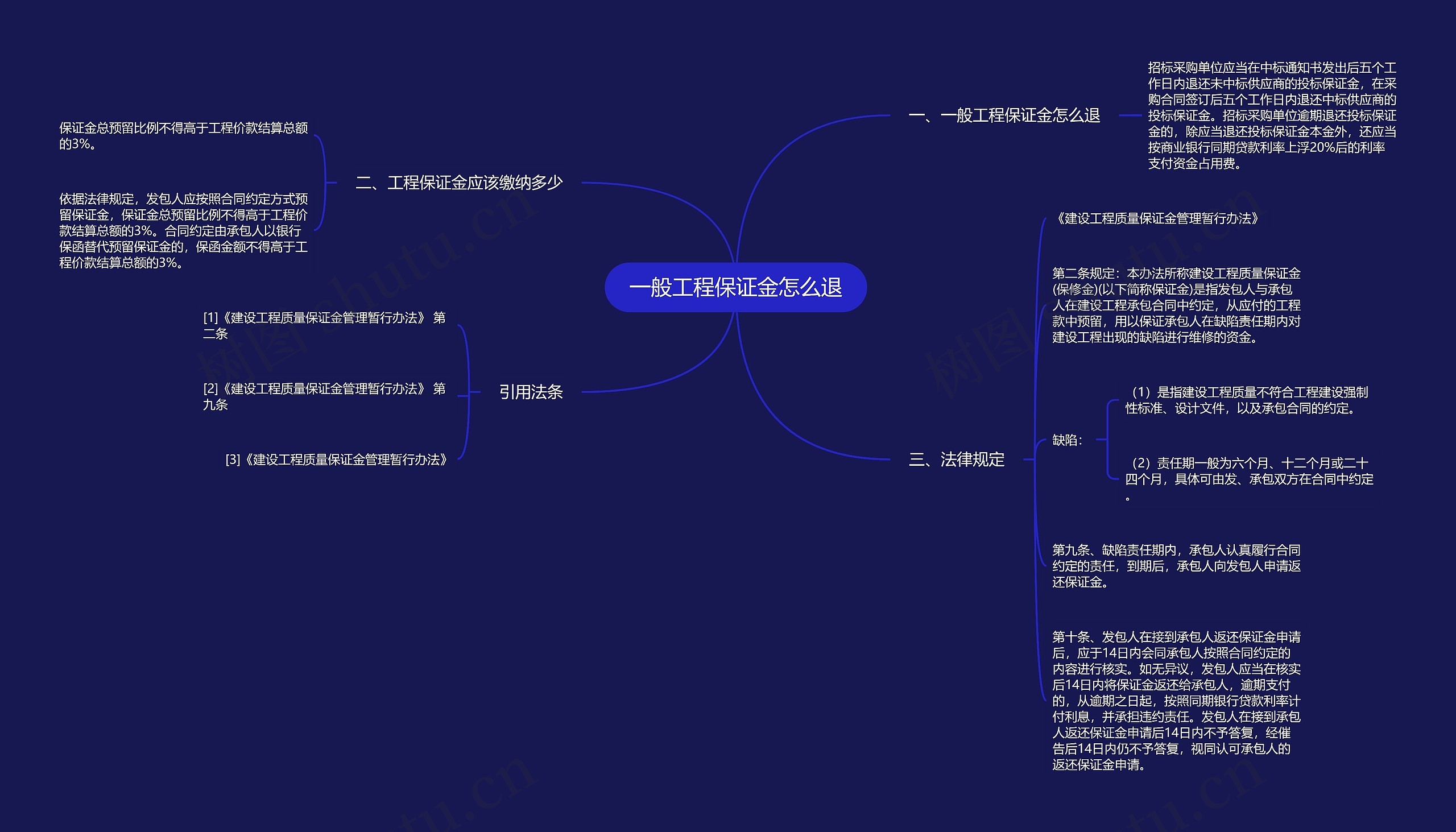 一般工程保证金怎么退思维导图