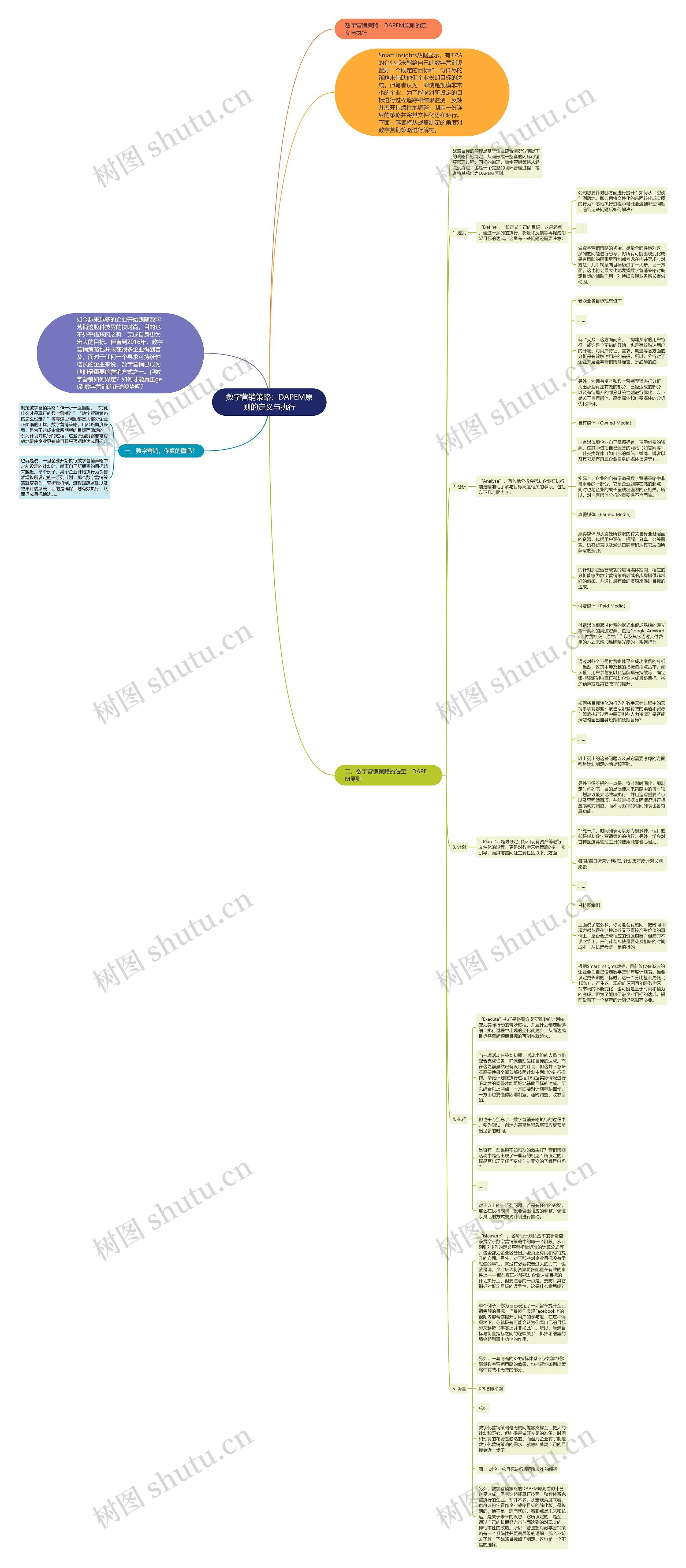 数字营销策略：DAPEM原则的定义与执行思维导图