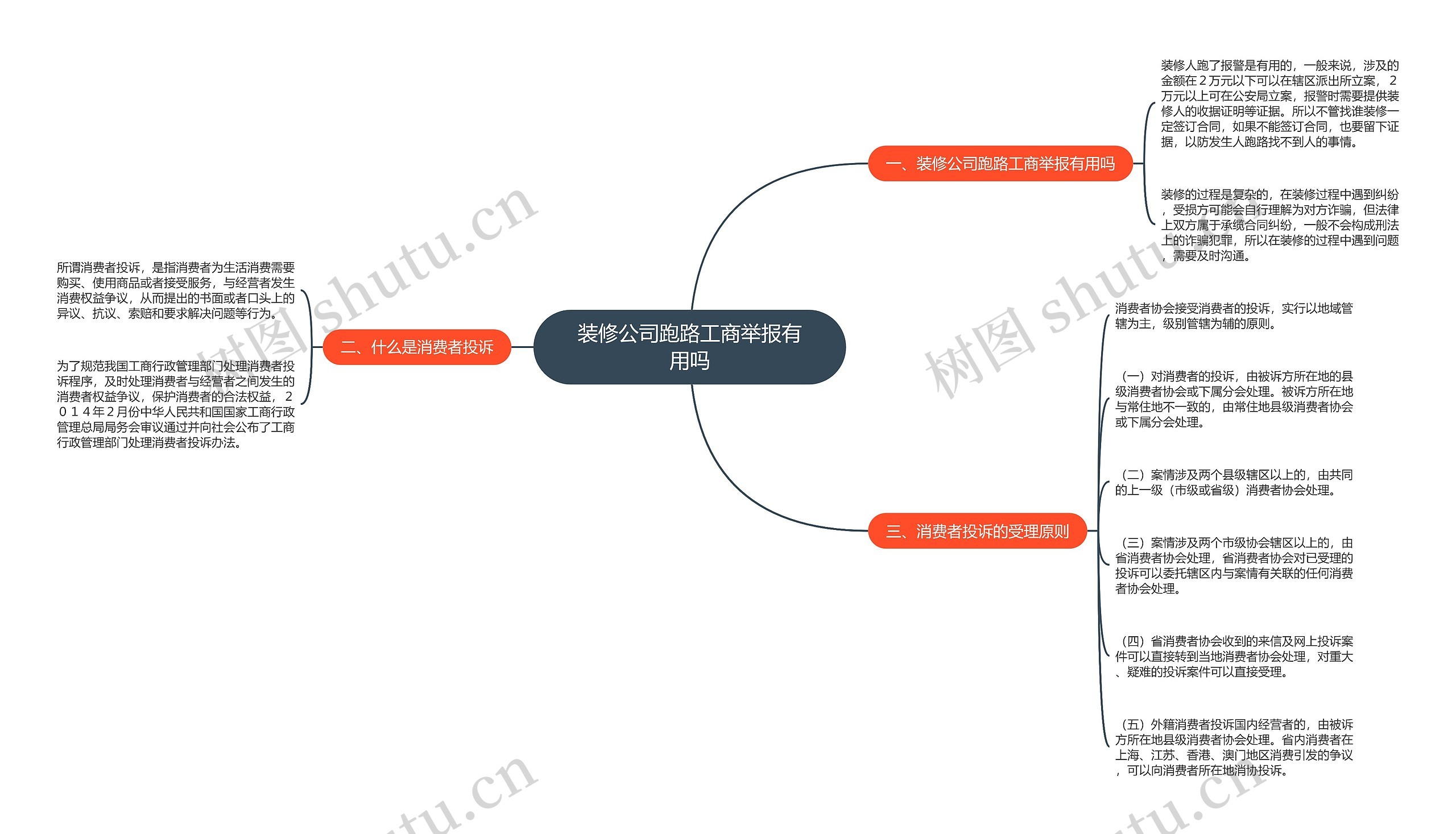 装修公司跑路工商举报有用吗思维导图