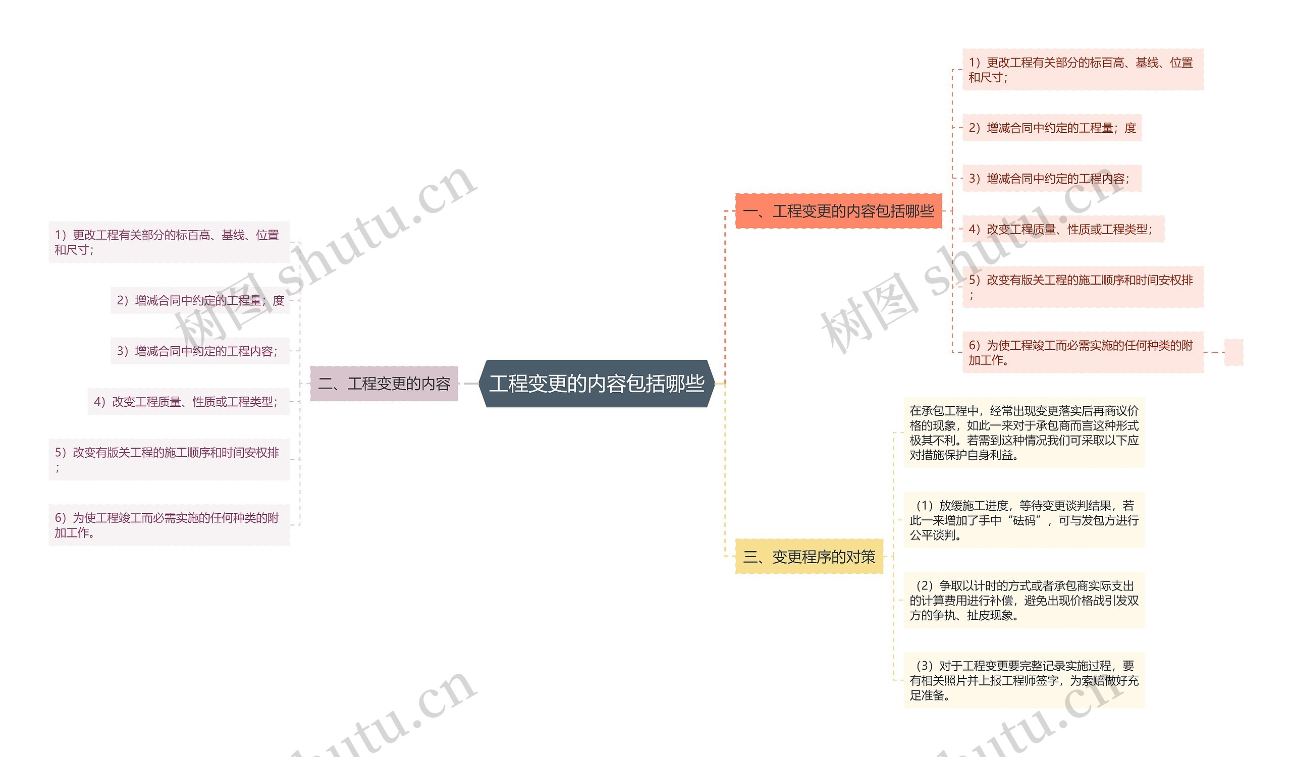 工程变更的内容包括哪些思维导图