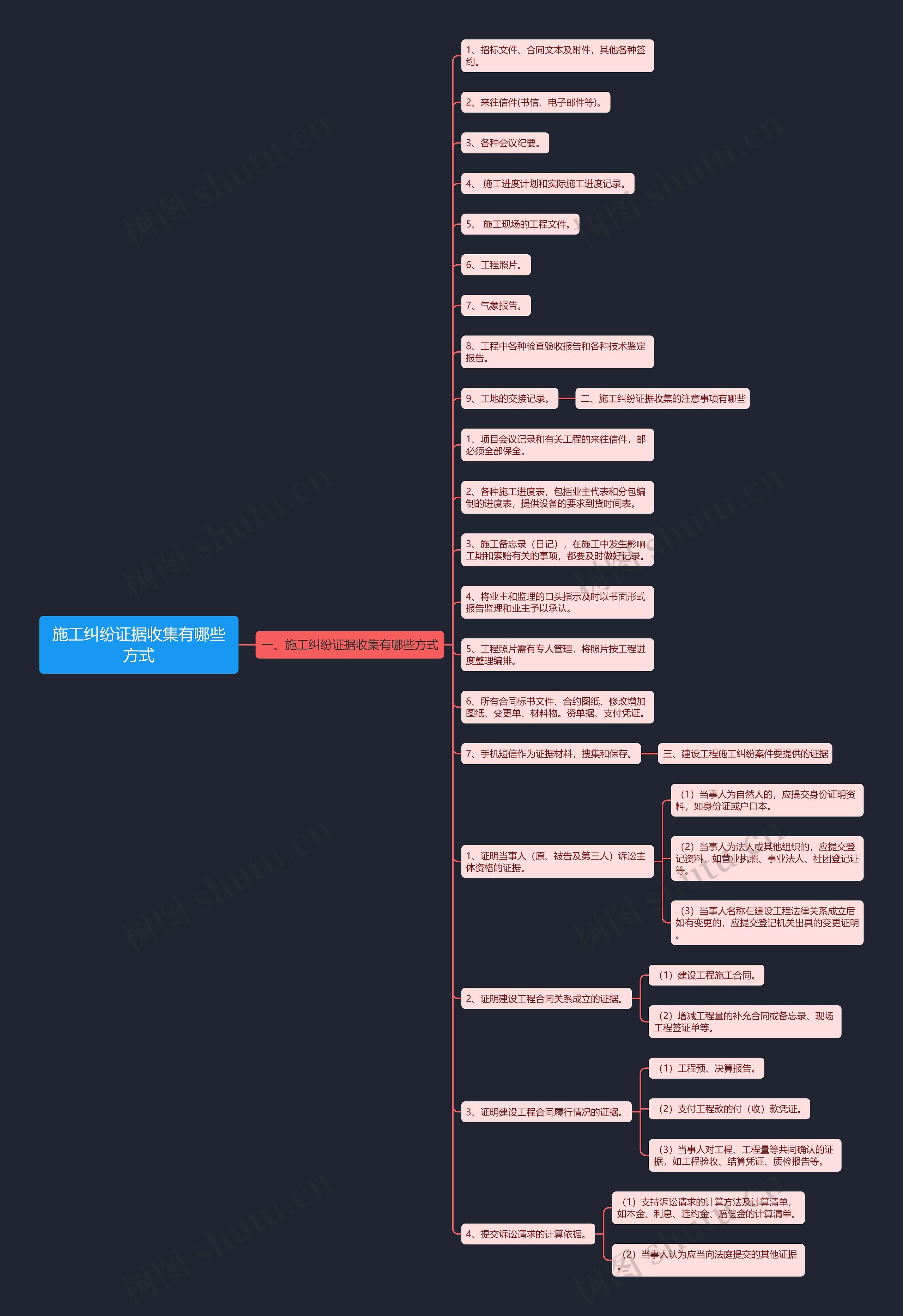 施工纠纷证据收集有哪些方式思维导图
