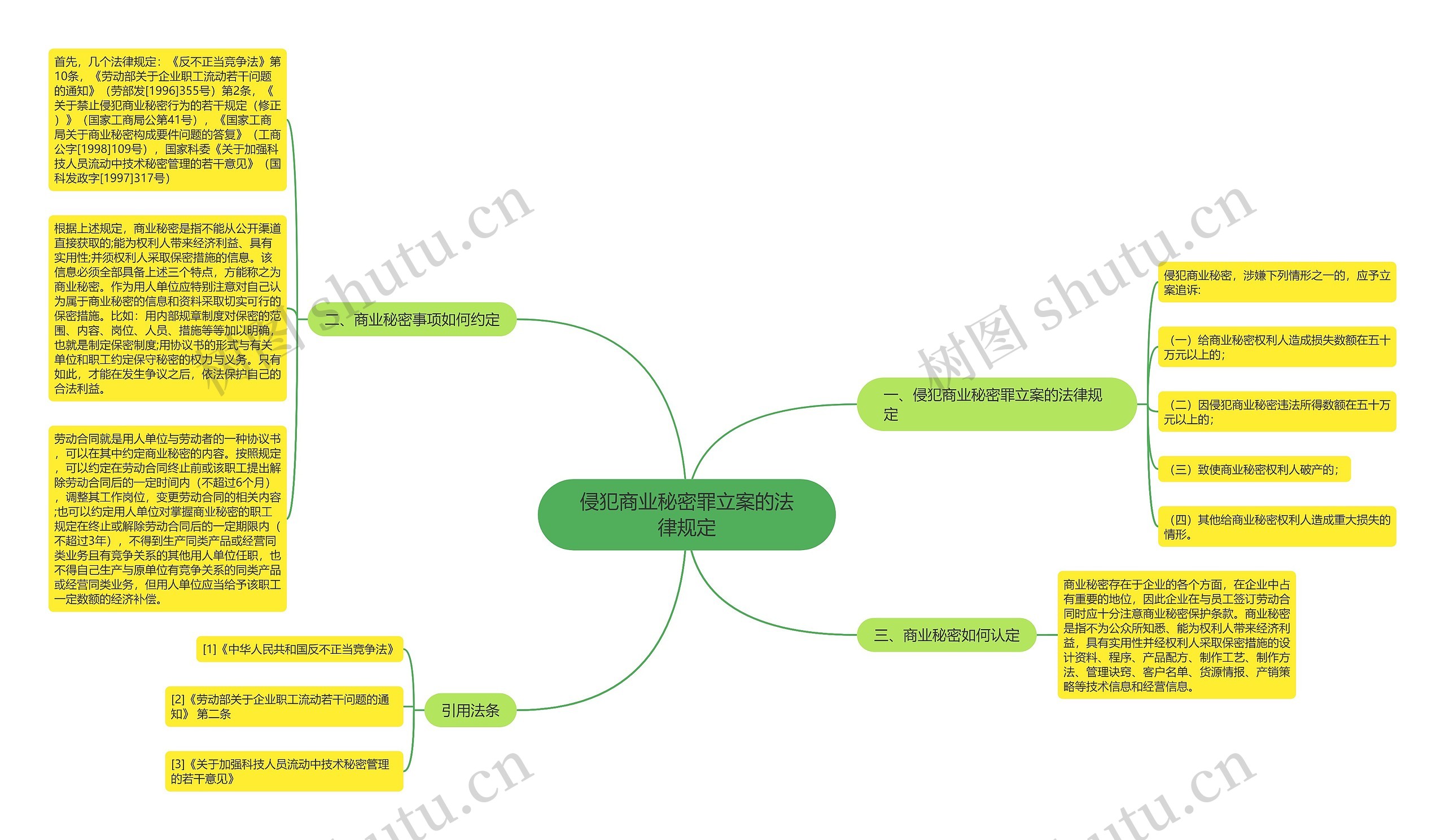 侵犯商业秘密罪立案的法律规定思维导图