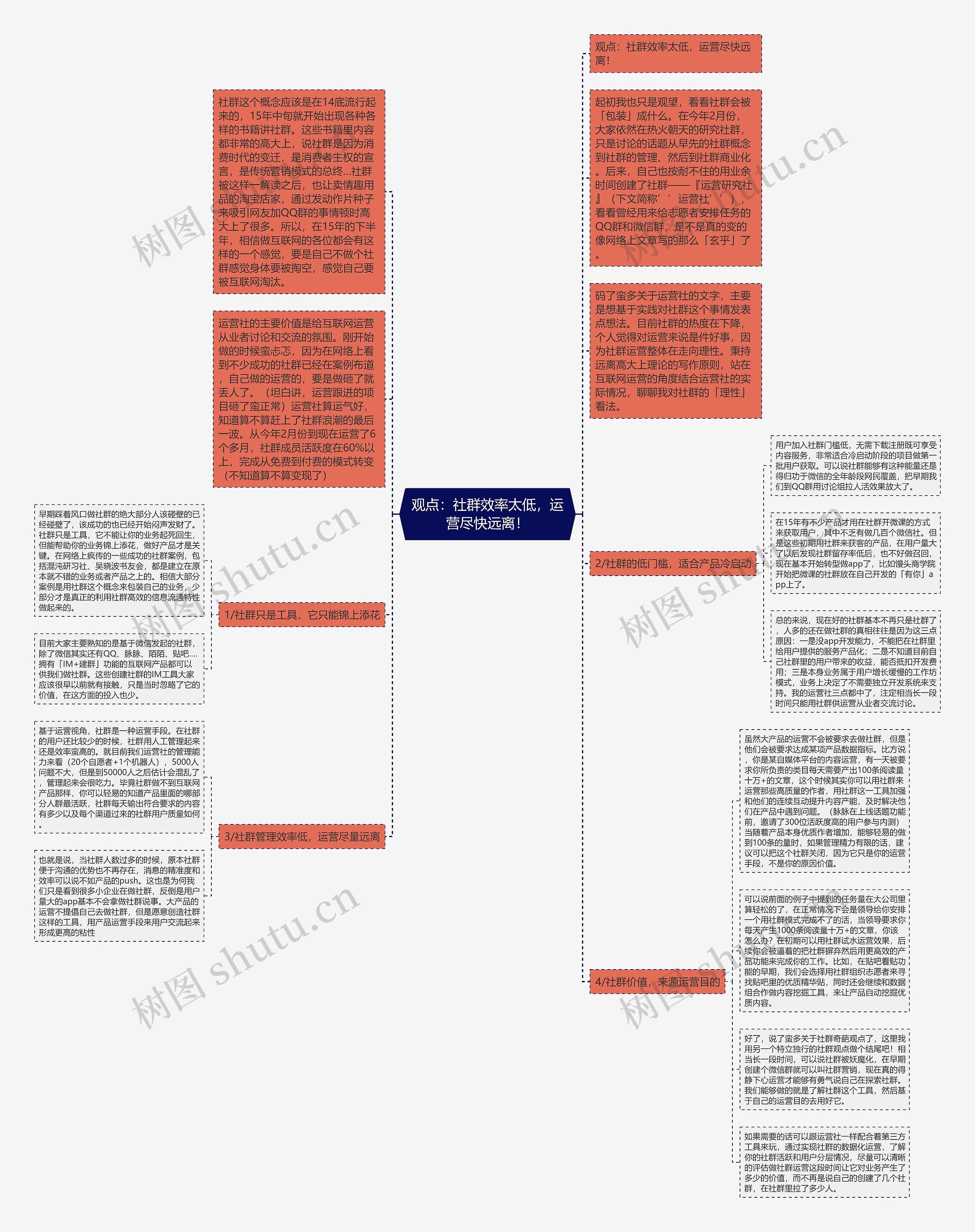 观点：社群效率太低，运营尽快远离！思维导图