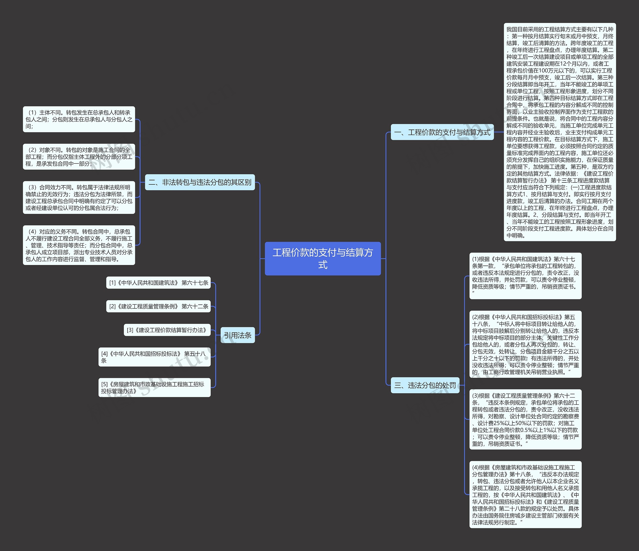 工程价款的支付与结算方式思维导图