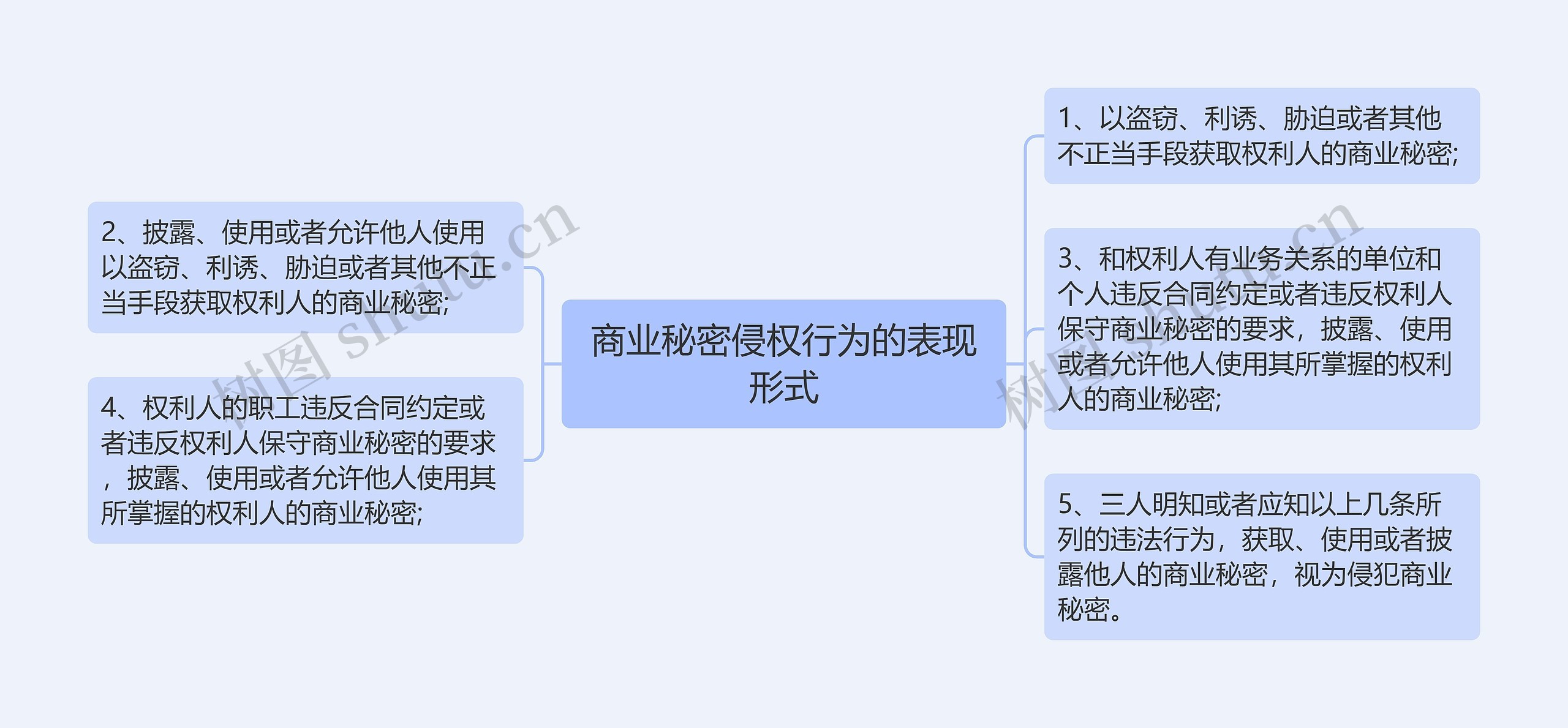 商业秘密侵权行为的表现形式