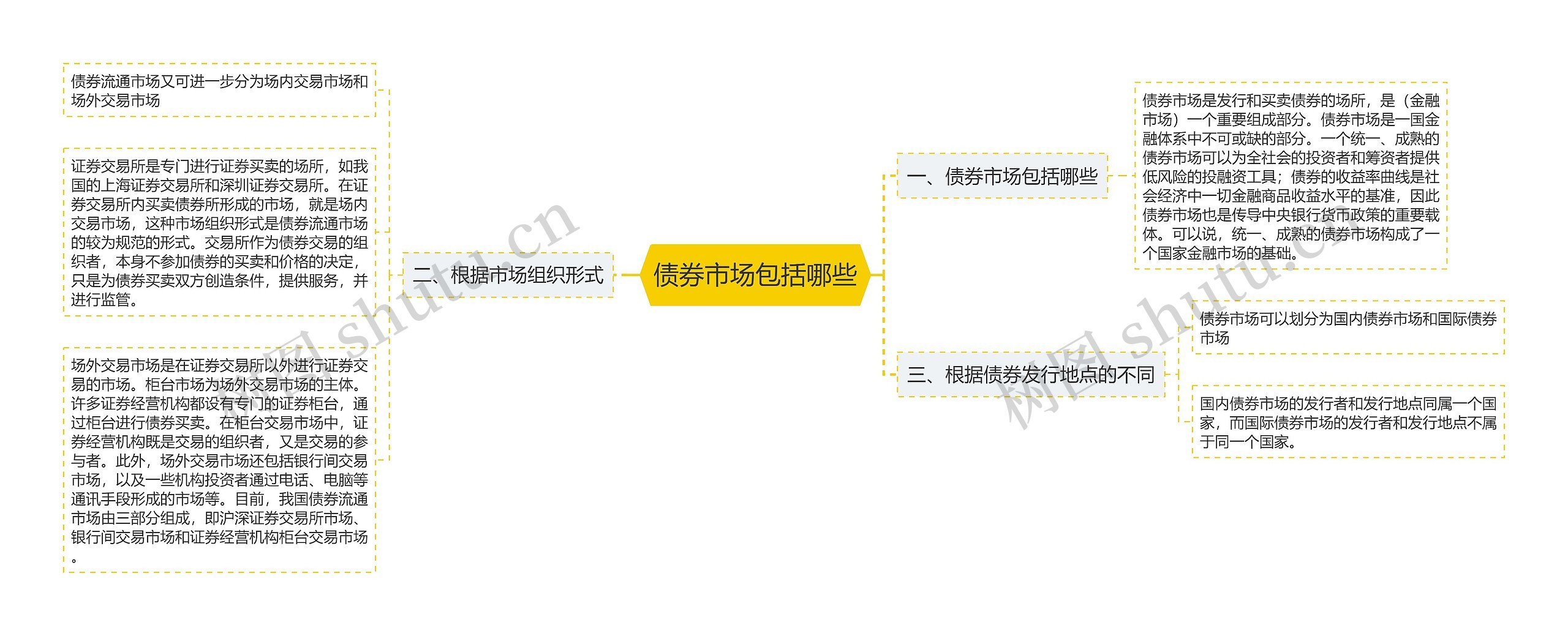 债券市场包括哪些思维导图