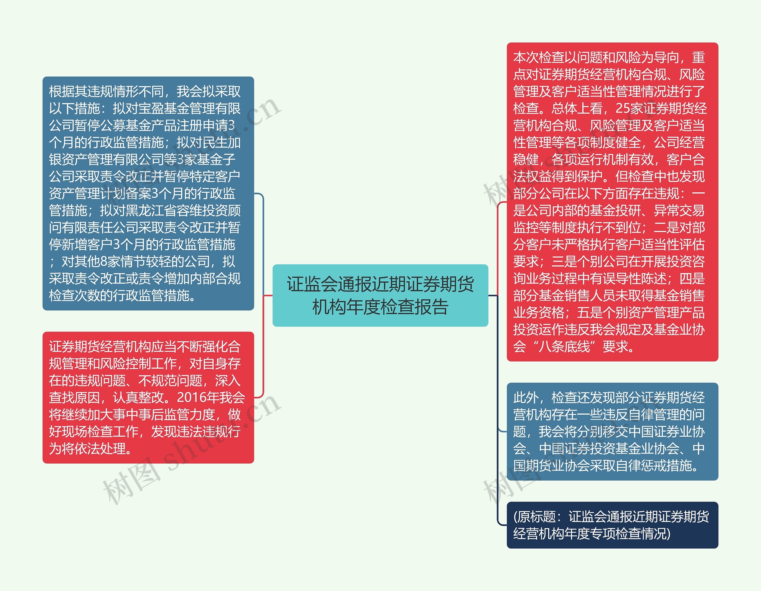 证监会通报近期证券期货机构年度检查报告思维导图