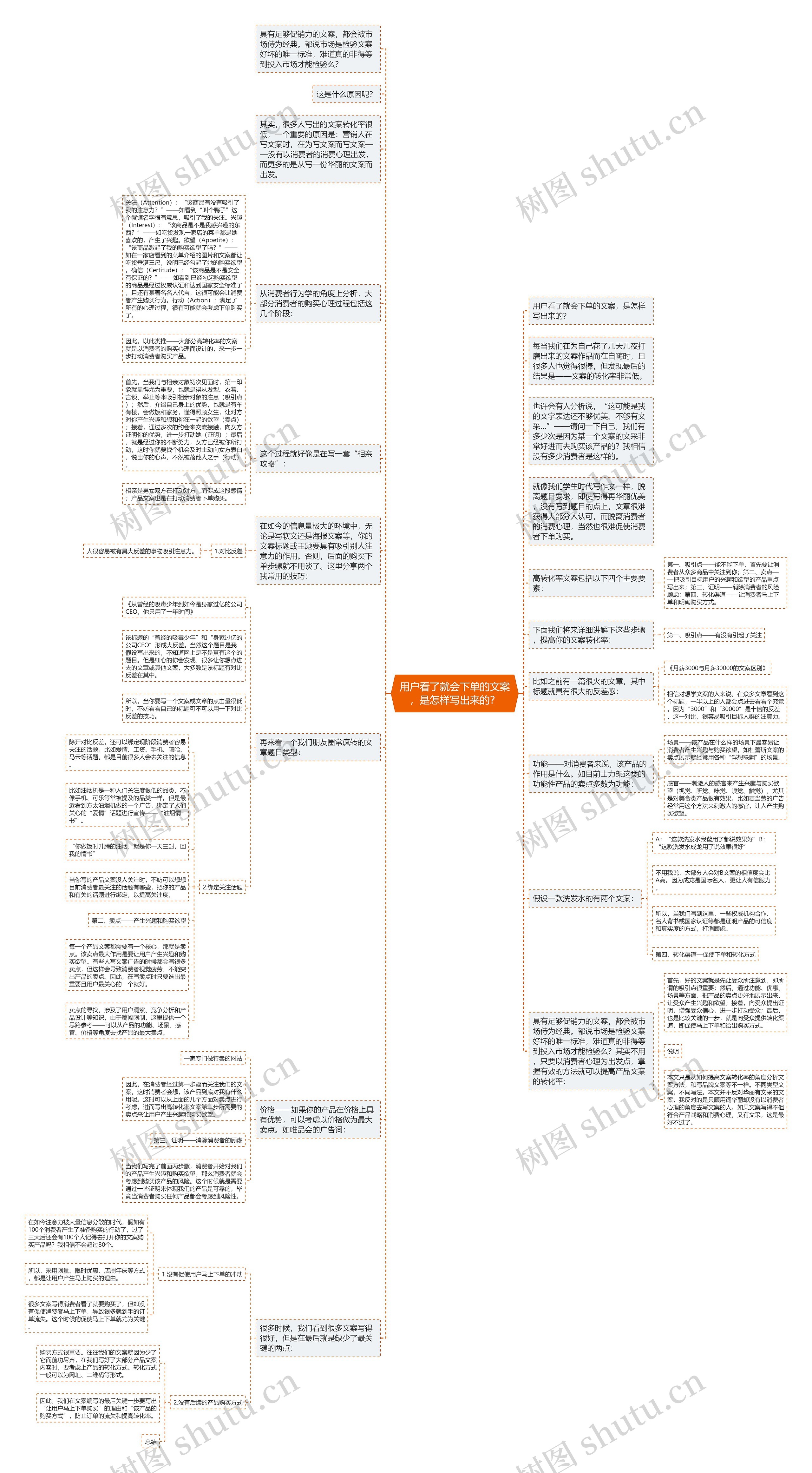 用户看了就会下单的文案，是怎样写出来的？思维导图