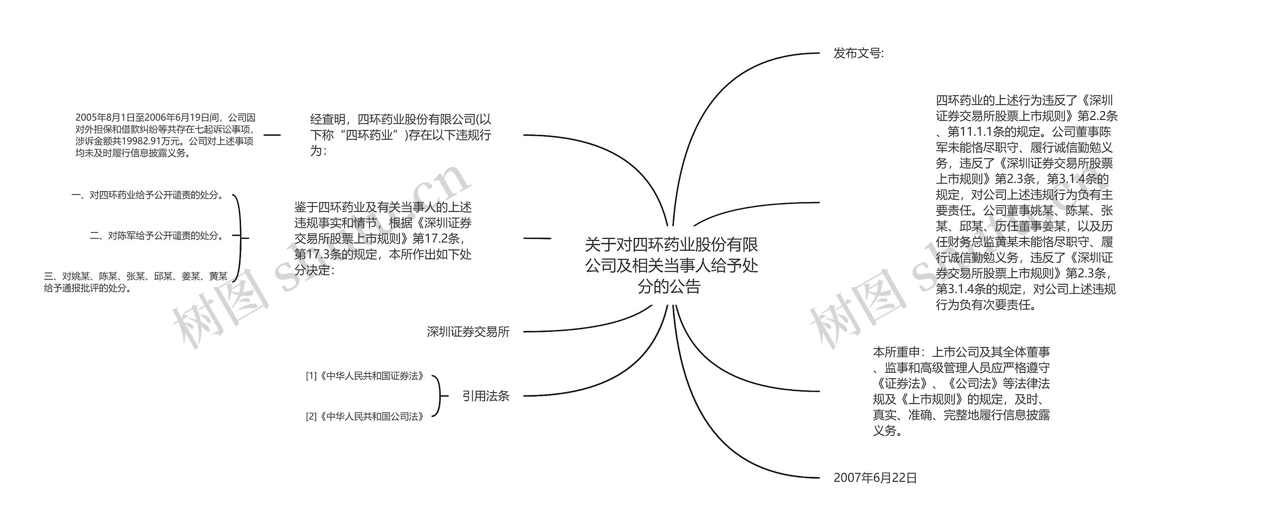 关于对四环药业股份有限公司及相关当事人给予处分的公告 