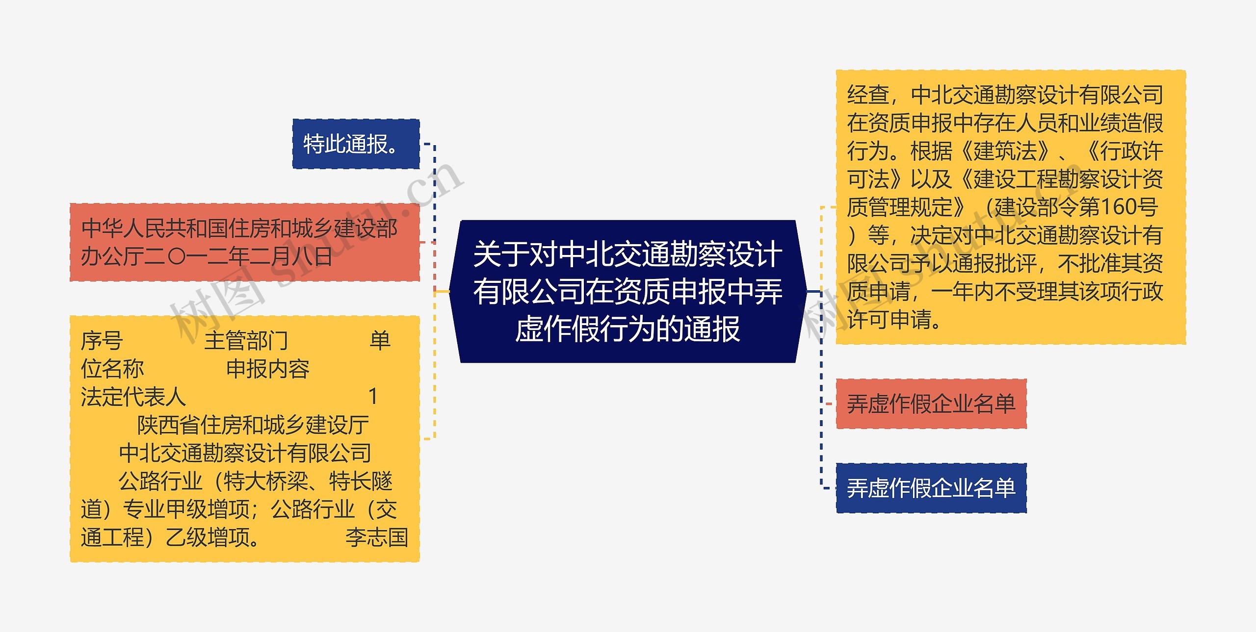 关于对中北交通勘察设计有限公司在资质申报中弄虚作假行为的通报