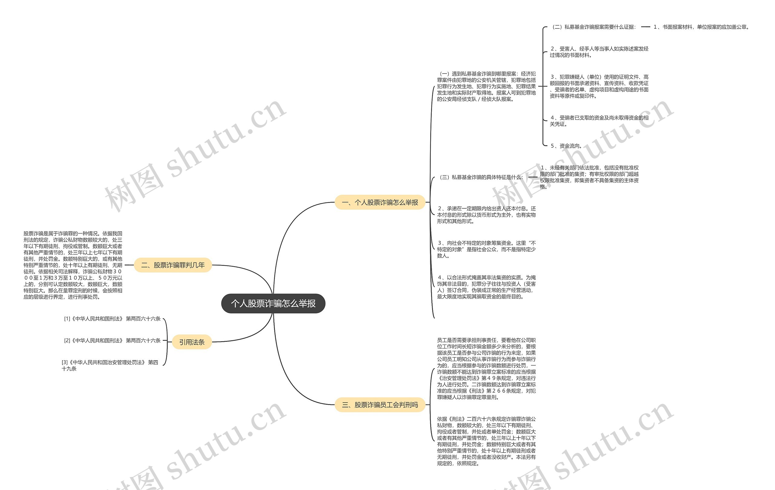 个人股票诈骗怎么举报思维导图