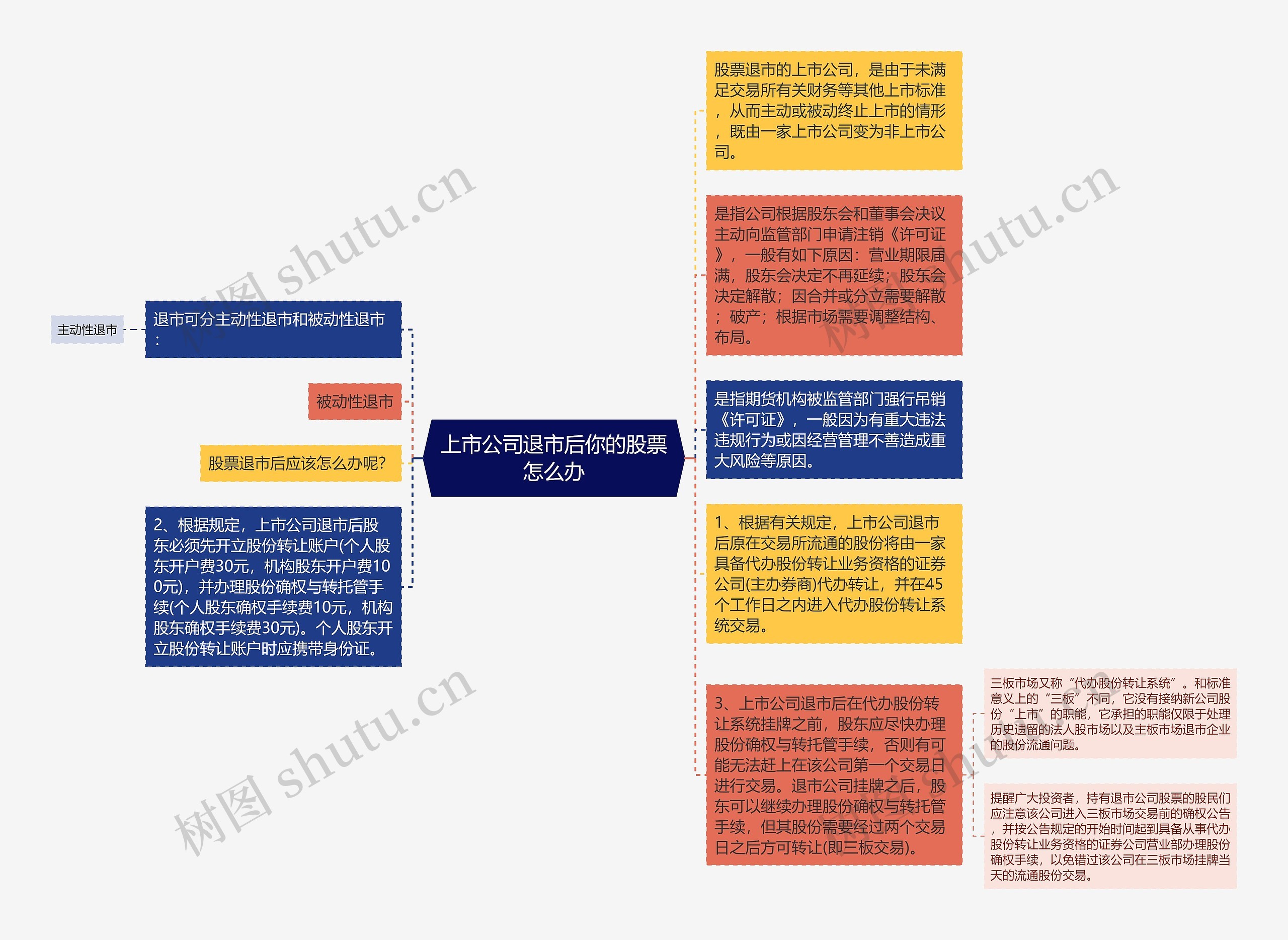 上市公司退市后你的股票怎么办