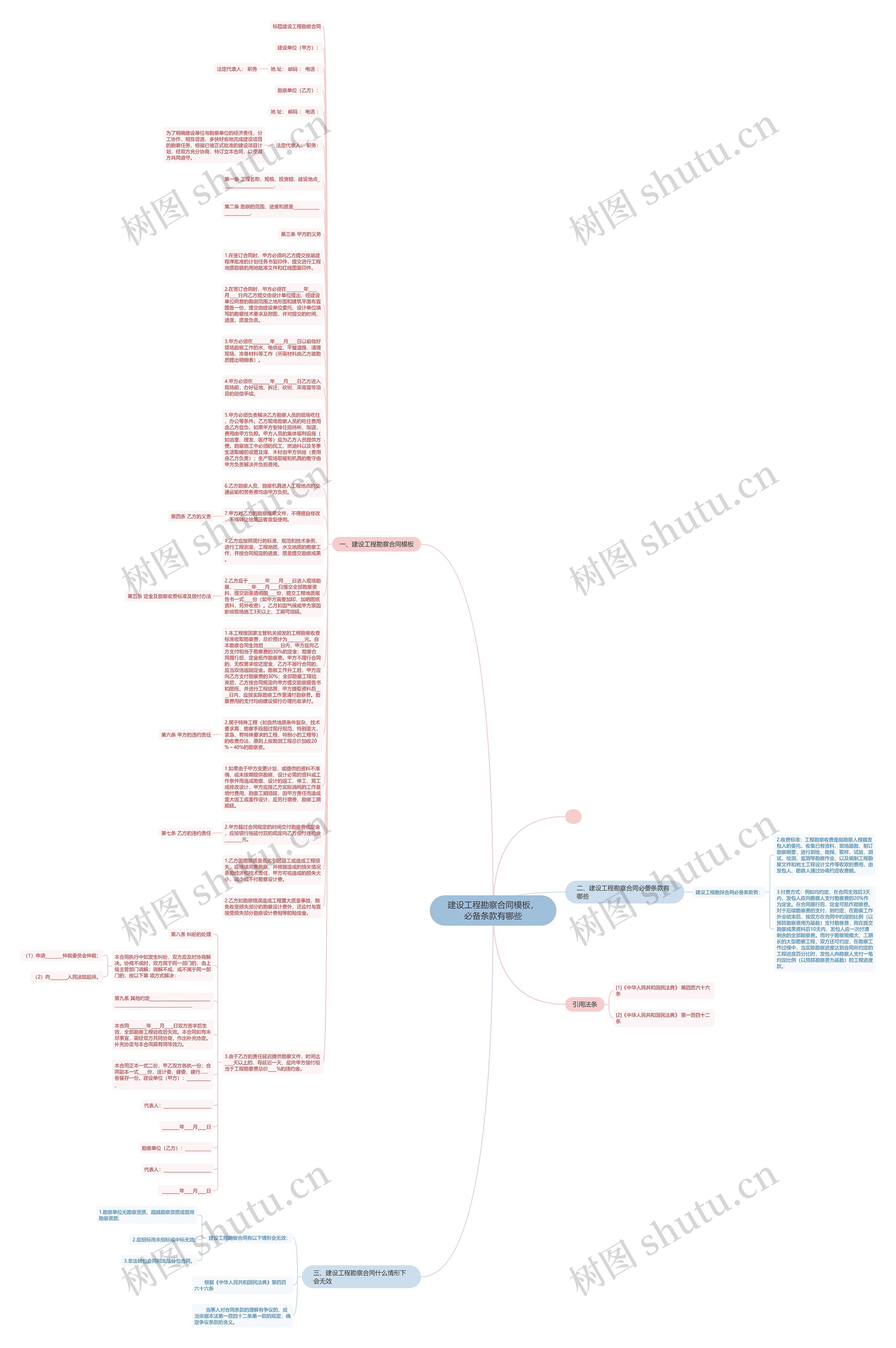 建设工程勘察合同，必备条款有哪些思维导图