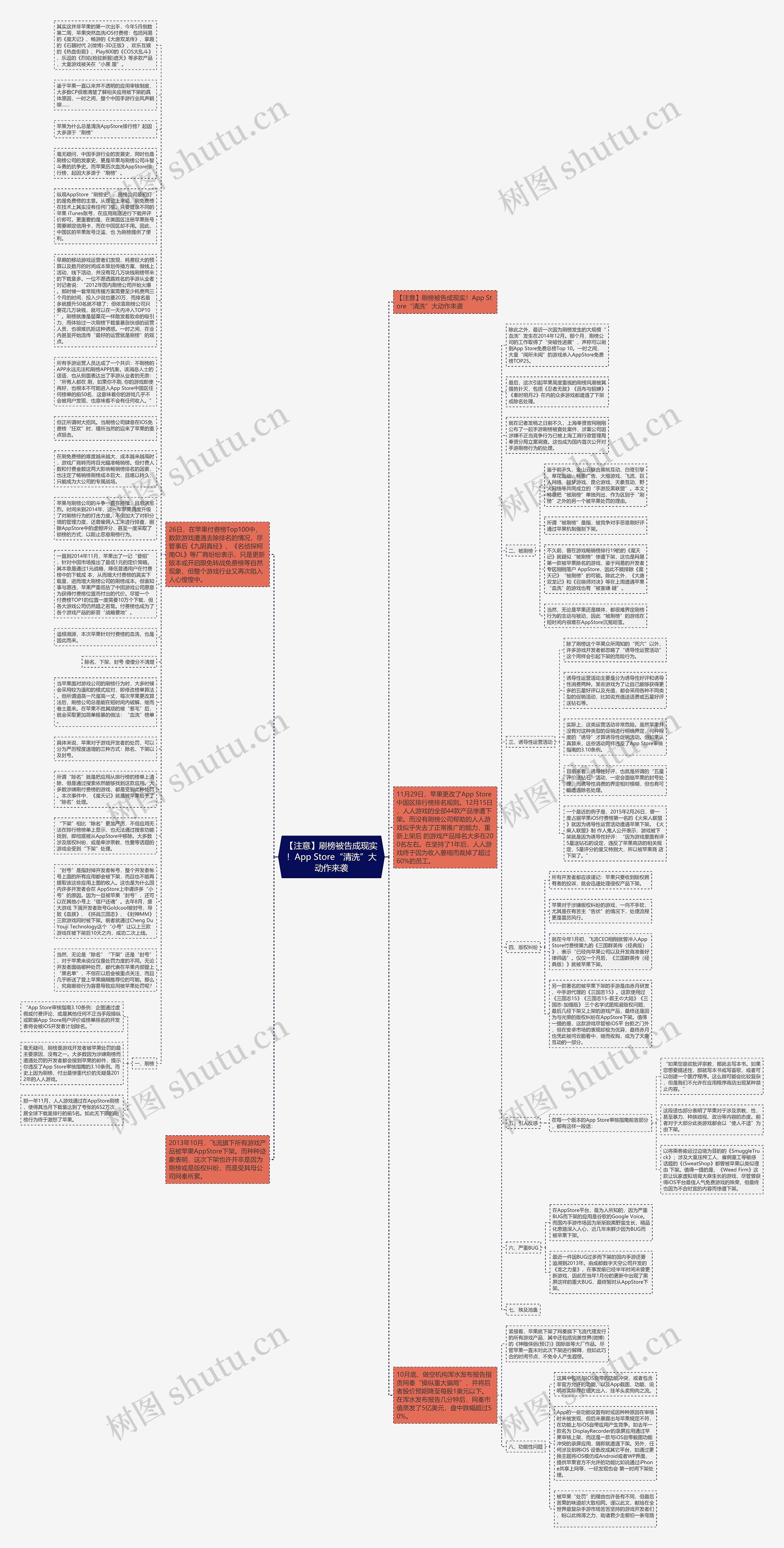 【注意】刷榜被告成现实！App Store“清洗”大动作来袭思维导图