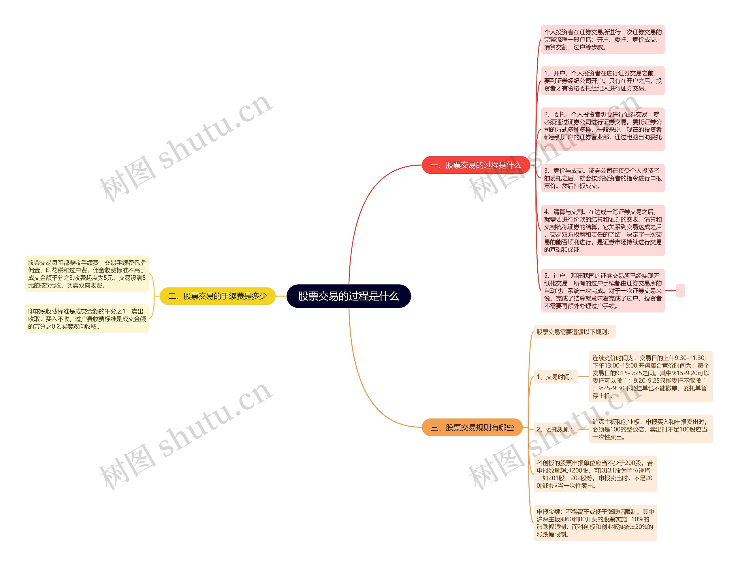 股票交易的过程是什么思维导图