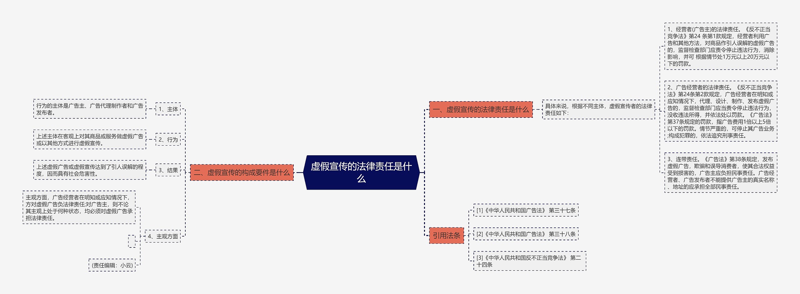 虚假宣传的法律责任是什么