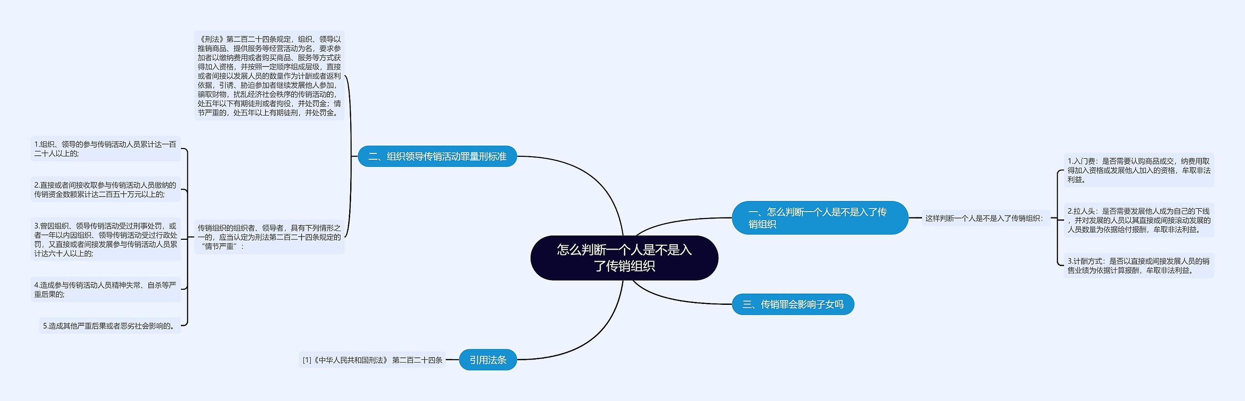 怎么判断一个人是不是入了传销组织