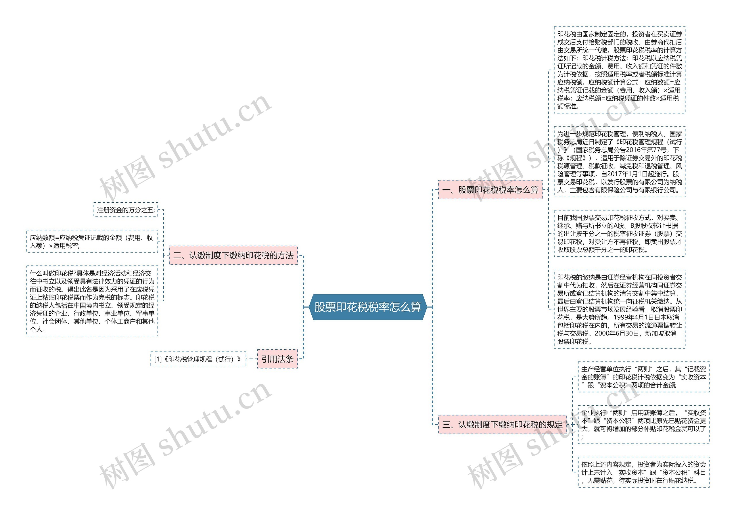股票印花税税率怎么算思维导图