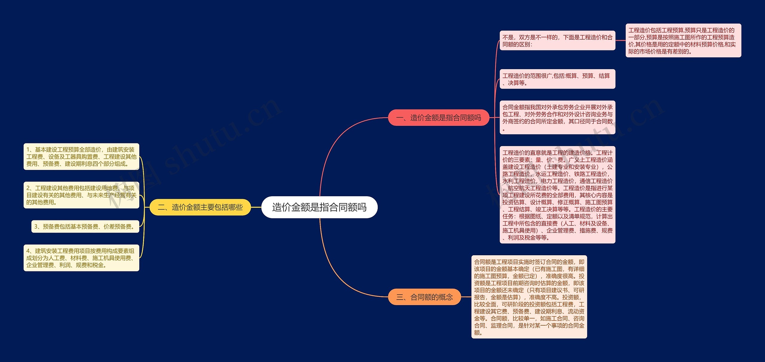 造价金额是指合同额吗思维导图