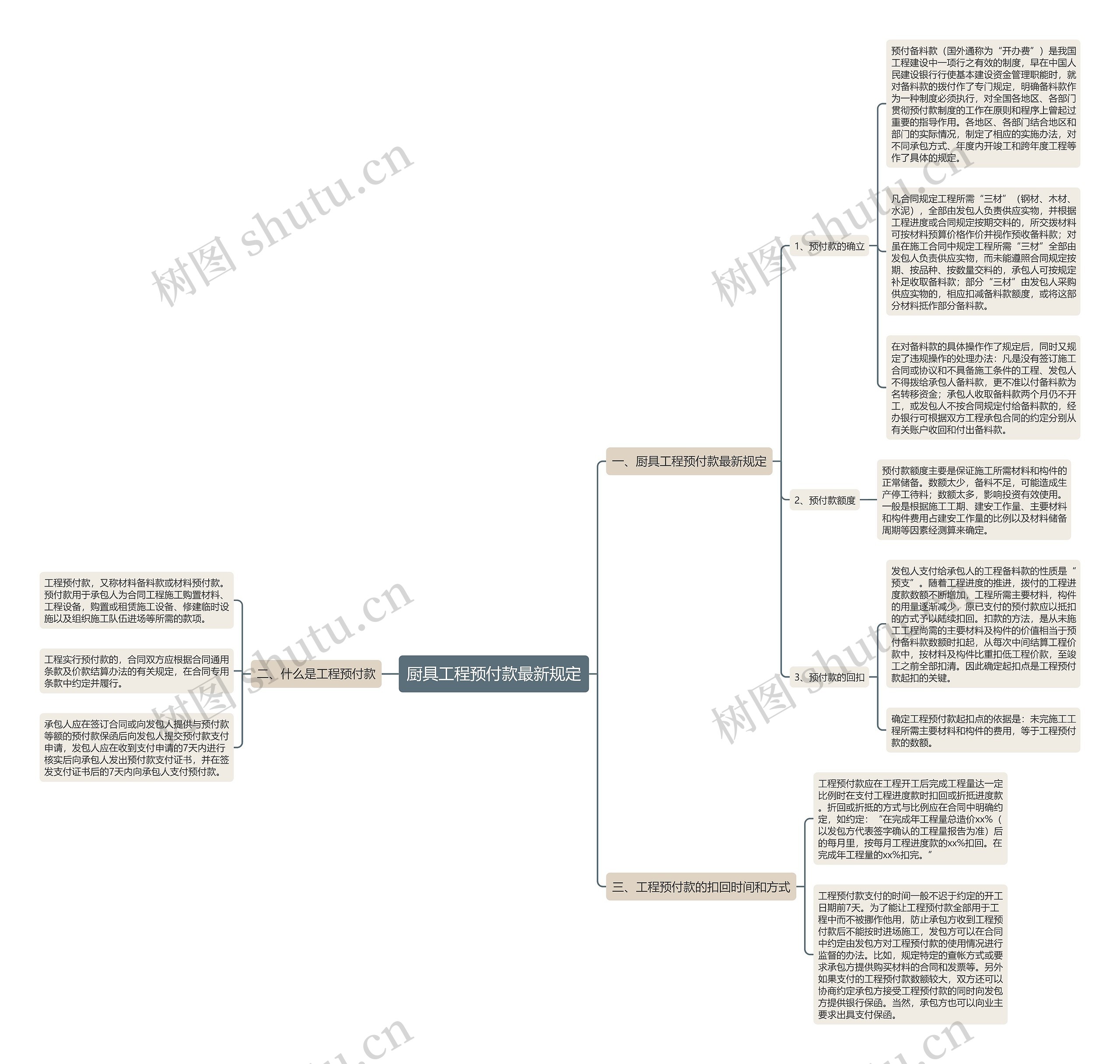厨具工程预付款最新规定思维导图