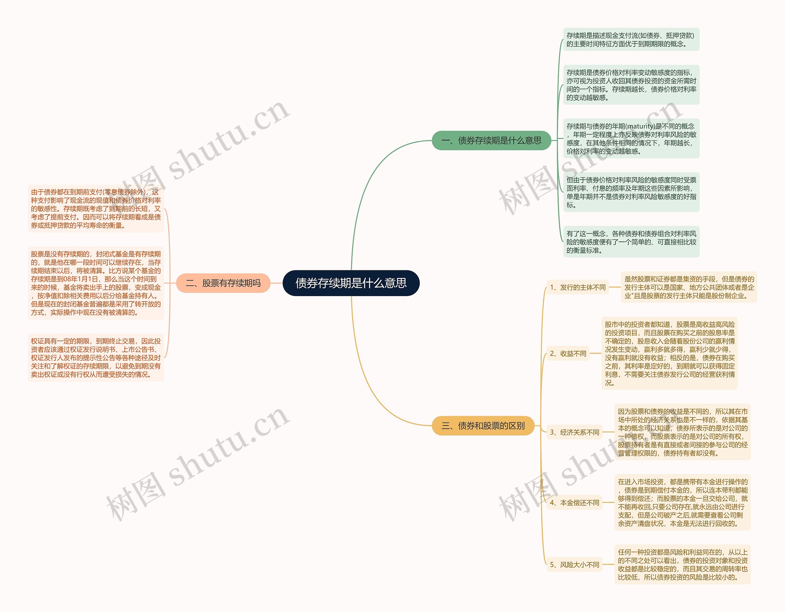 债券存续期是什么意思思维导图