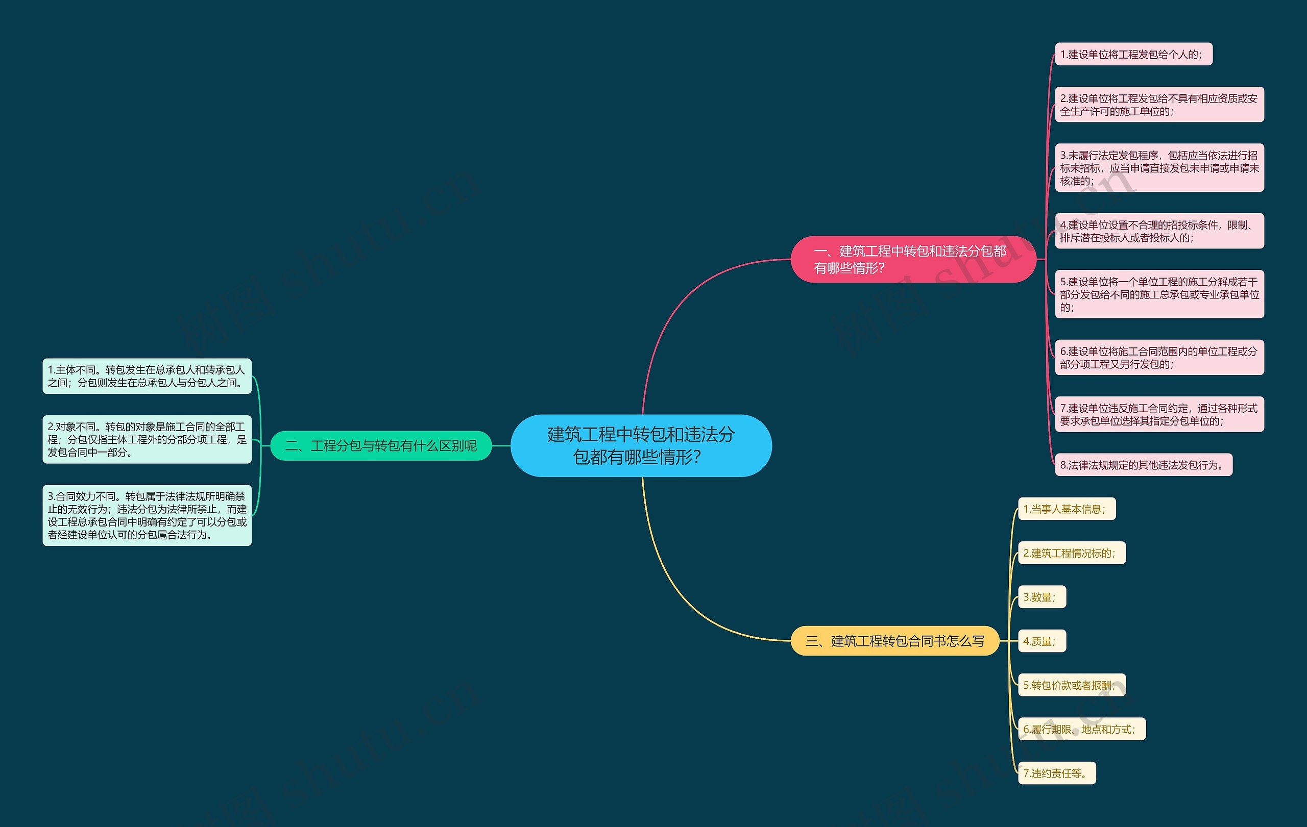 建筑工程中转包和违法分包都有哪些情形？思维导图