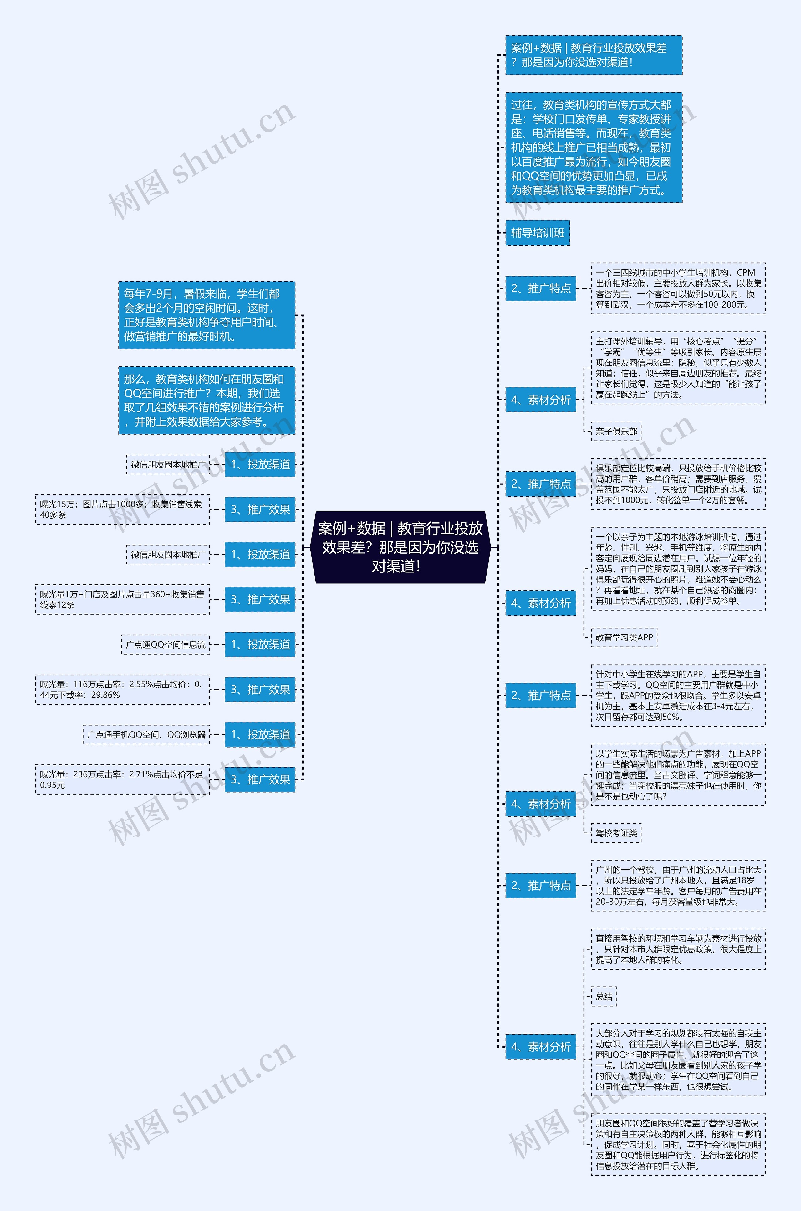 案例+数据 | 教育行业投放效果差？那是因为你没选对渠道！思维导图