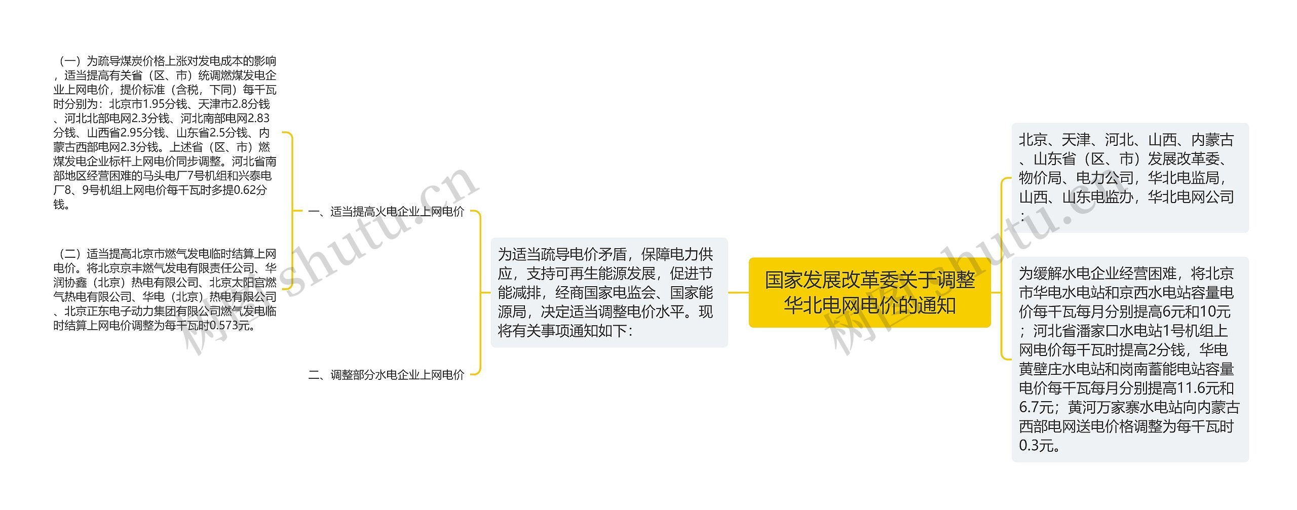 国家发展改革委关于调整华北电网电价的通知思维导图