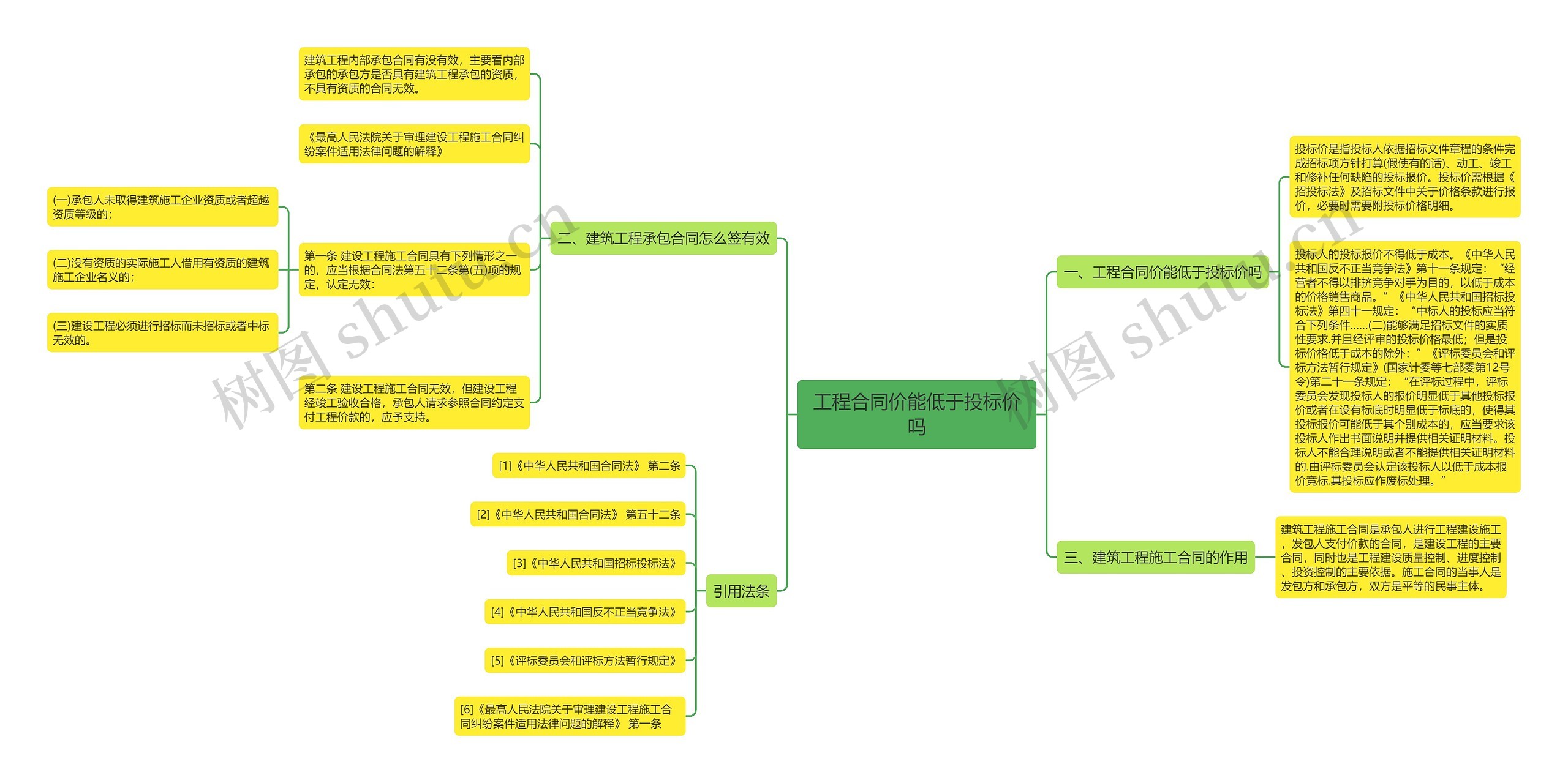 工程合同价能低于投标价吗思维导图