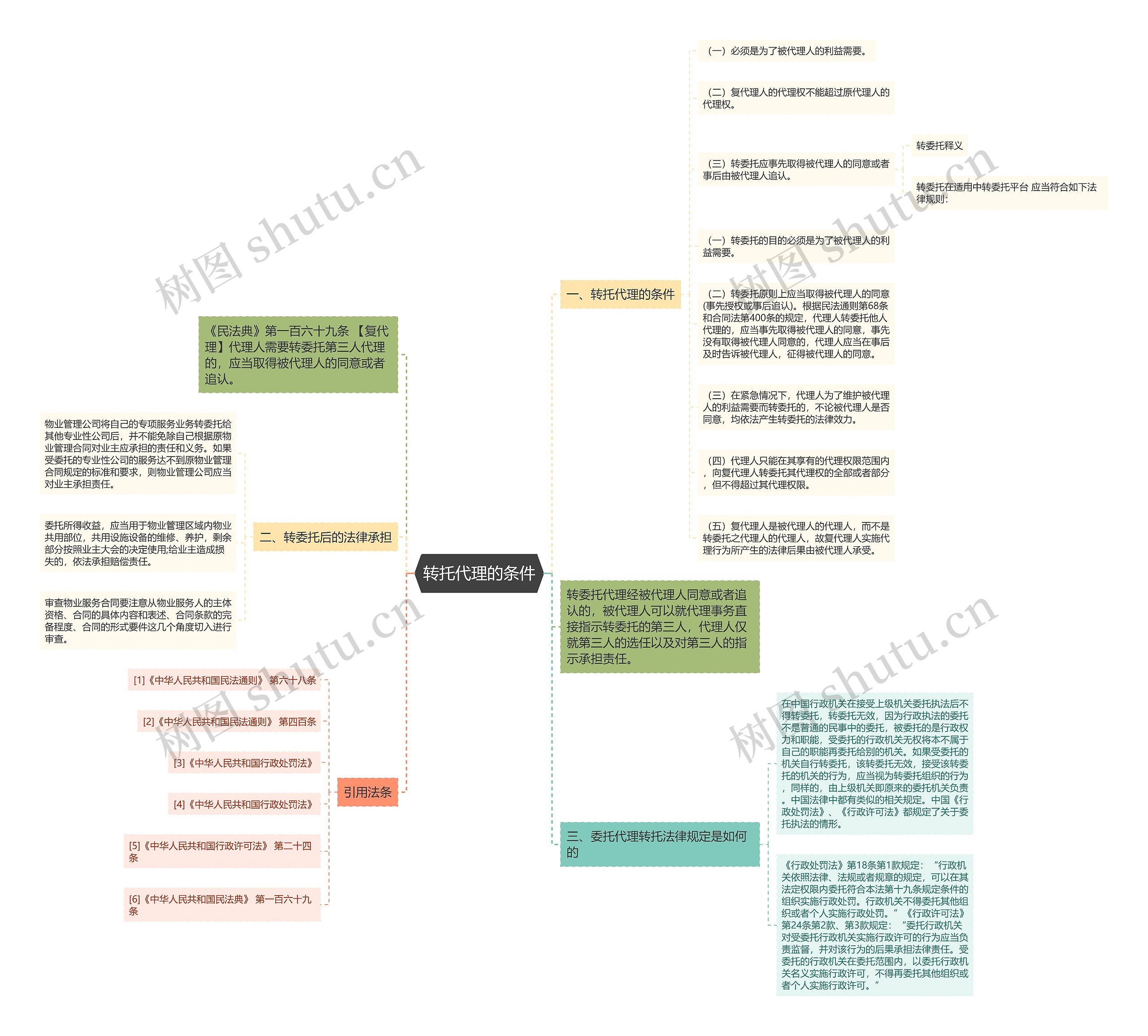 转托代理的条件思维导图
