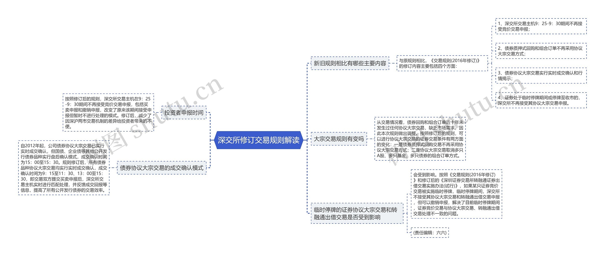 深交所修订交易规则解读思维导图